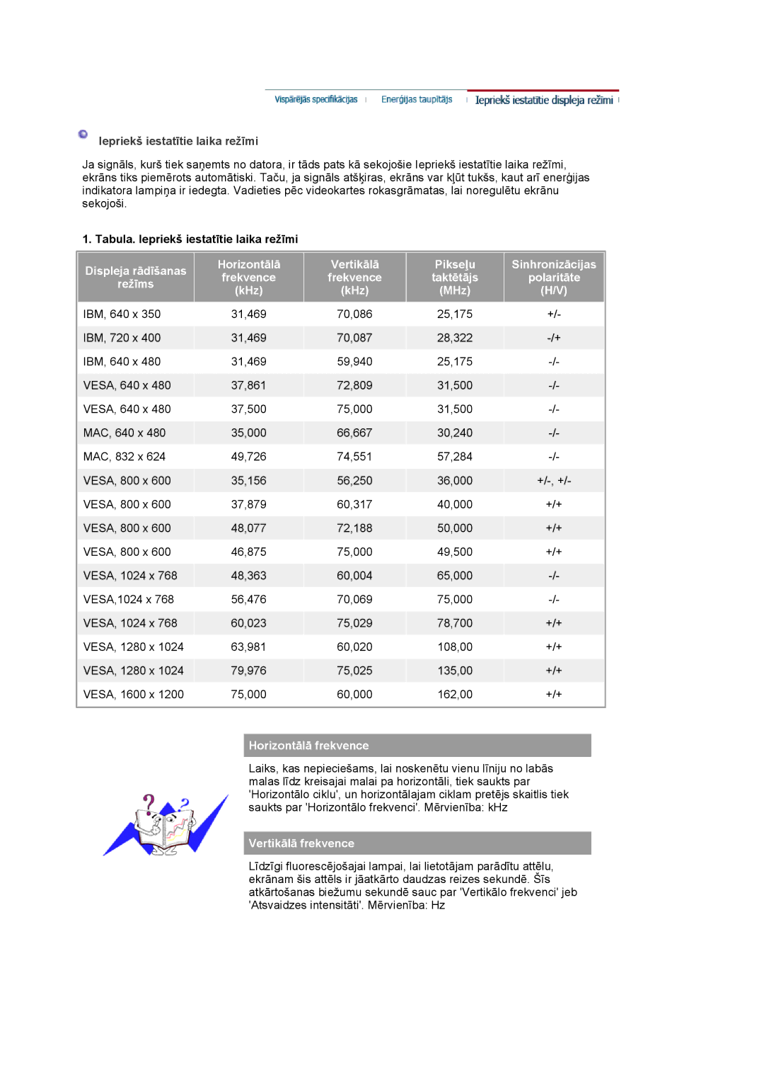 Samsung LS20BRCASZ/EDC manual Displeja rādīšanas Horizontālā, Pikseļu Sinhronizācijas, Polaritāte, Režīms, KHz MHz 