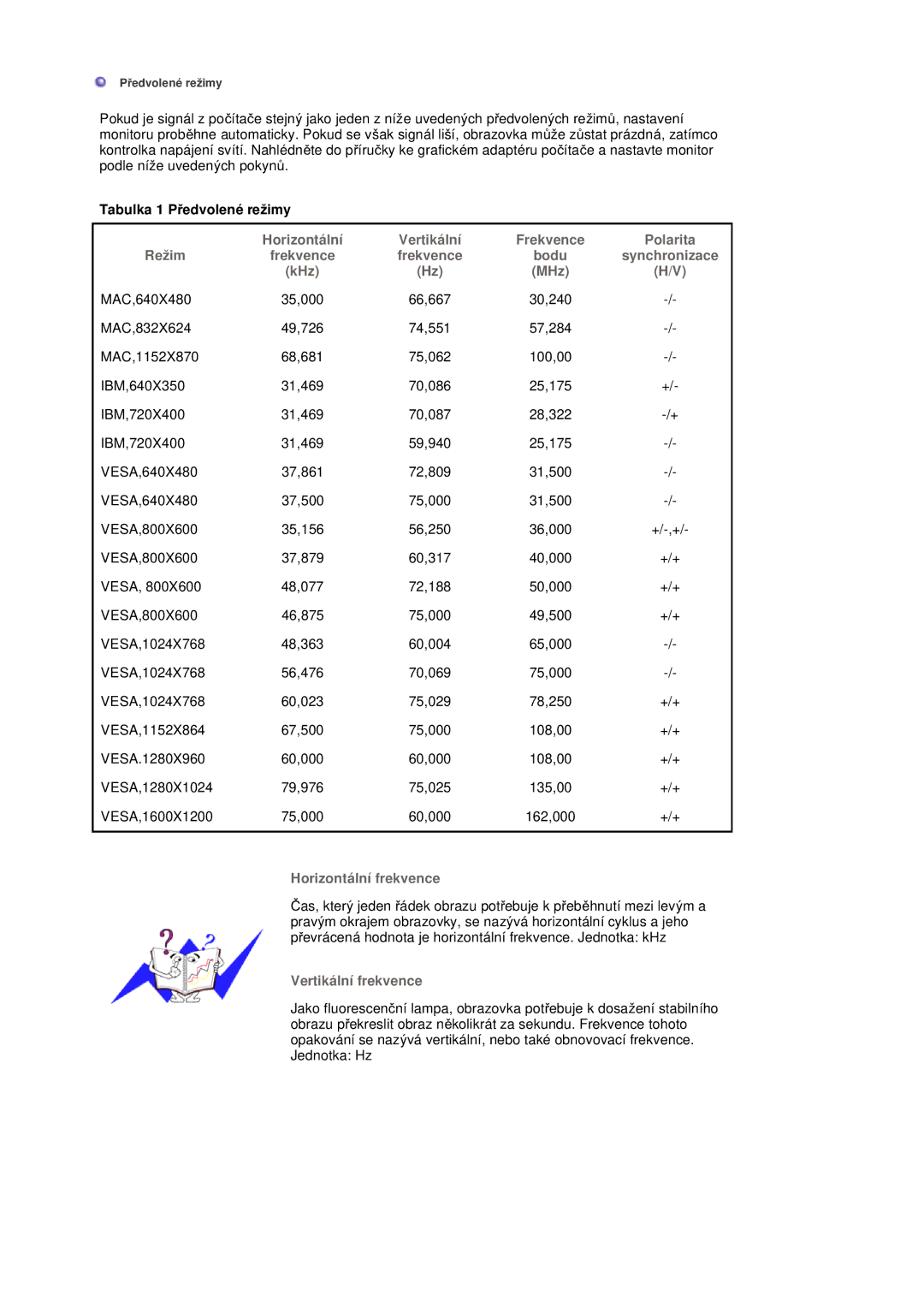 Samsung LS20BRDBSQ/EDC Frekvence, Režim, Bodu Synchronizace KHz MHz, Horizontální frekvence, Vertikální frekvence 