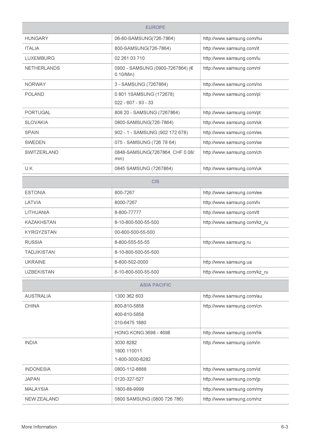 Samsung LS20CFVKFV/EN, LS20CFVKF/EN, LS20CFVKF/XE manual Cis, Asia Pacific 