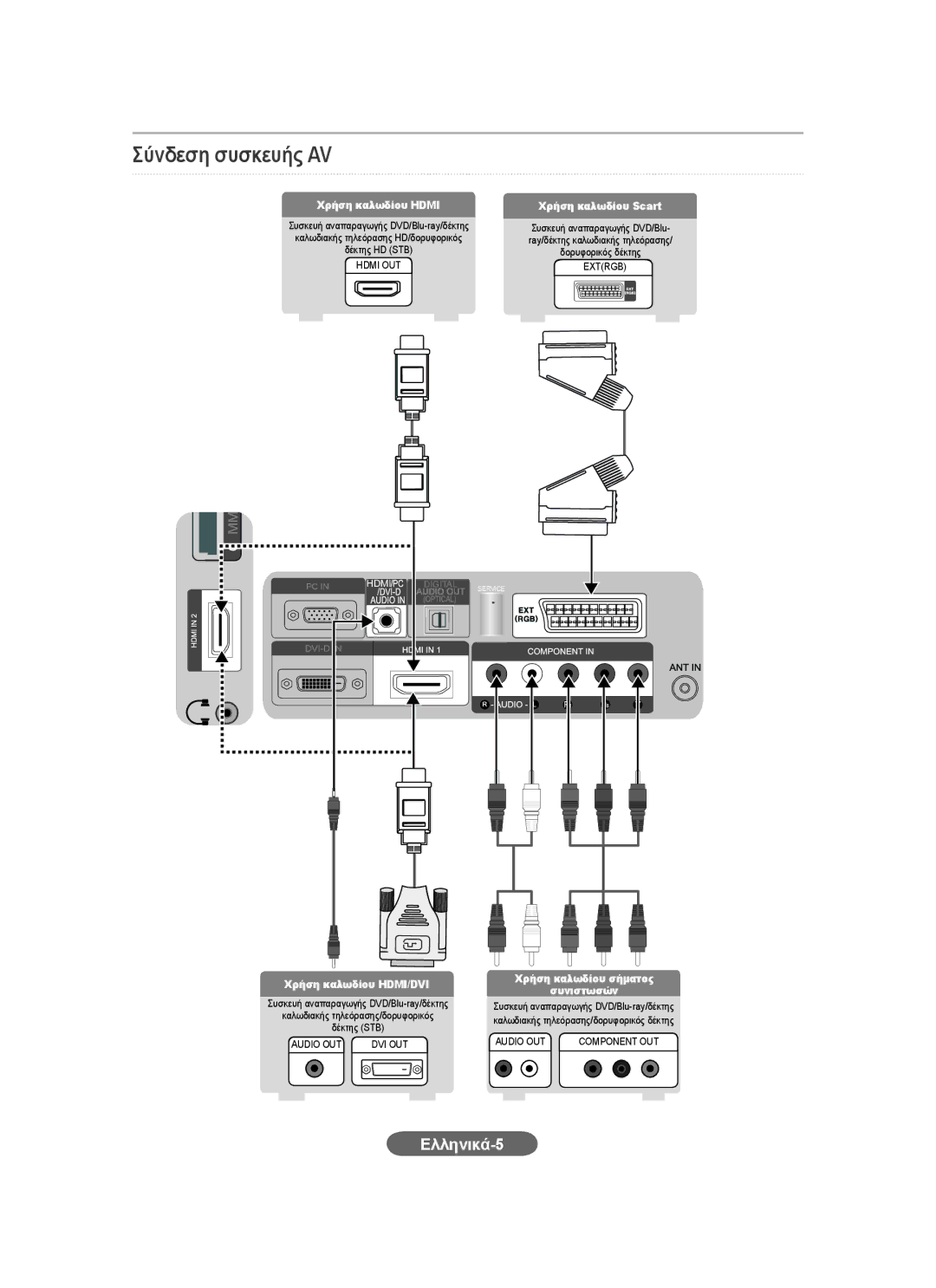 Samsung LS20CFVKF/EN, LS20CFVKFV/EN, LS20CFVKF/XE Σύνδεση συσκευής AV, Ελληνικά-5, Χρήση καλωδίου Hdmi Χρήση καλωδίου Scart 