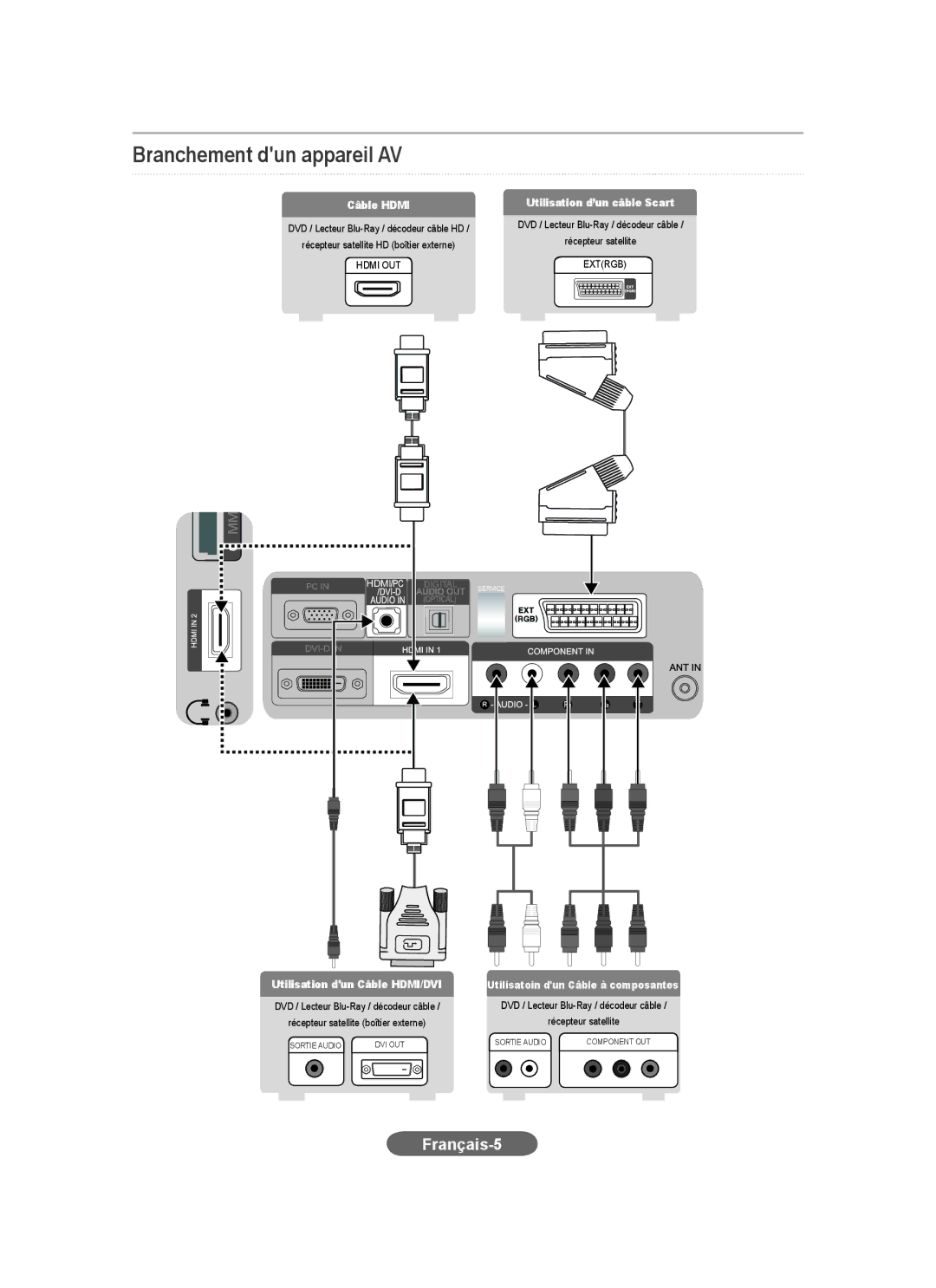 Samsung LS20CFVKF/EN, LS20CFVKFV/EN, LS20CFVKF/XE manual Branchement dun appareil AV, Français-5 