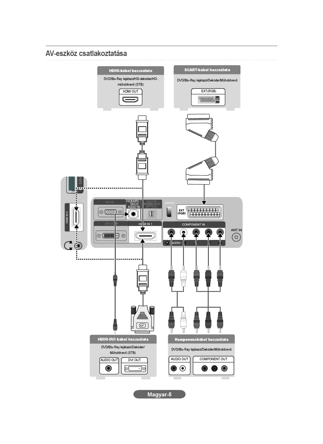 Samsung LS20CFVKF/EN, LS20CFVKFV/EN manual AV-eszköz csatlakoztatása, Magyar-5, HDMI-kábel használata SCART-kábel használata 