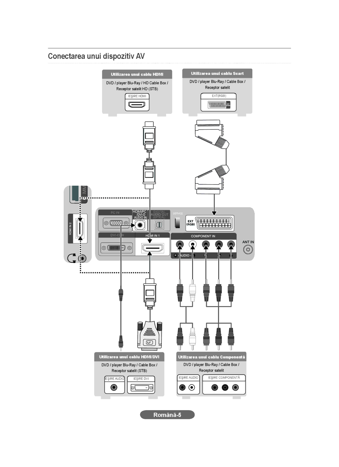 Samsung LS20CFVKF/EN manual Conectarea unui dispozitiv AV, Română-5, Utilizarea unui cablu Hdmi Utilizarea unui cablu Scart 