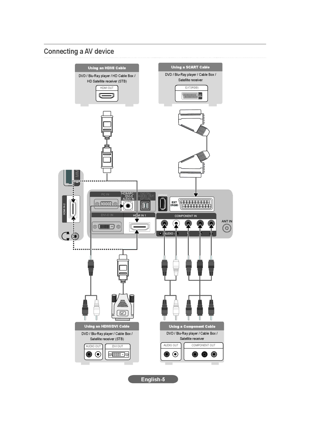 Samsung LS20CFVKF/EN, LS20CFVKF/XE manual Connecting a AV device, English-5, Using an Hdmi Cable Using a Scart Cable 