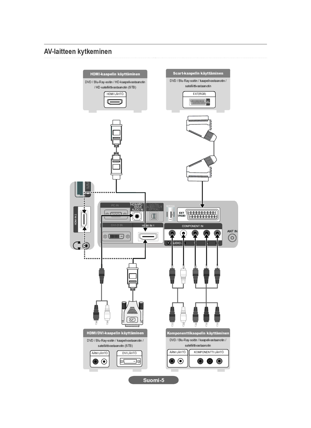 Samsung LS20CFVKF/EN, LS20CFVKF/XE manual AV-laitteen kytkeminen, HDMI-kaapelin käyttäminen Scart-kaapelin käyttäminen 