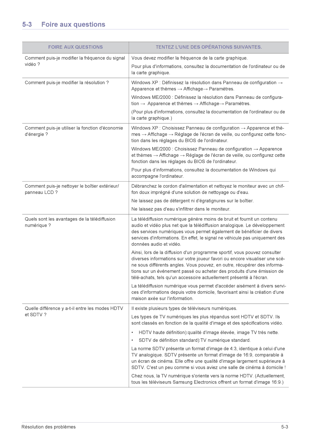 Samsung LS20CFVKF/EN manual Foire aux questions, Foire AUX Questions Tentez Lune DES Opérations Suivantes 