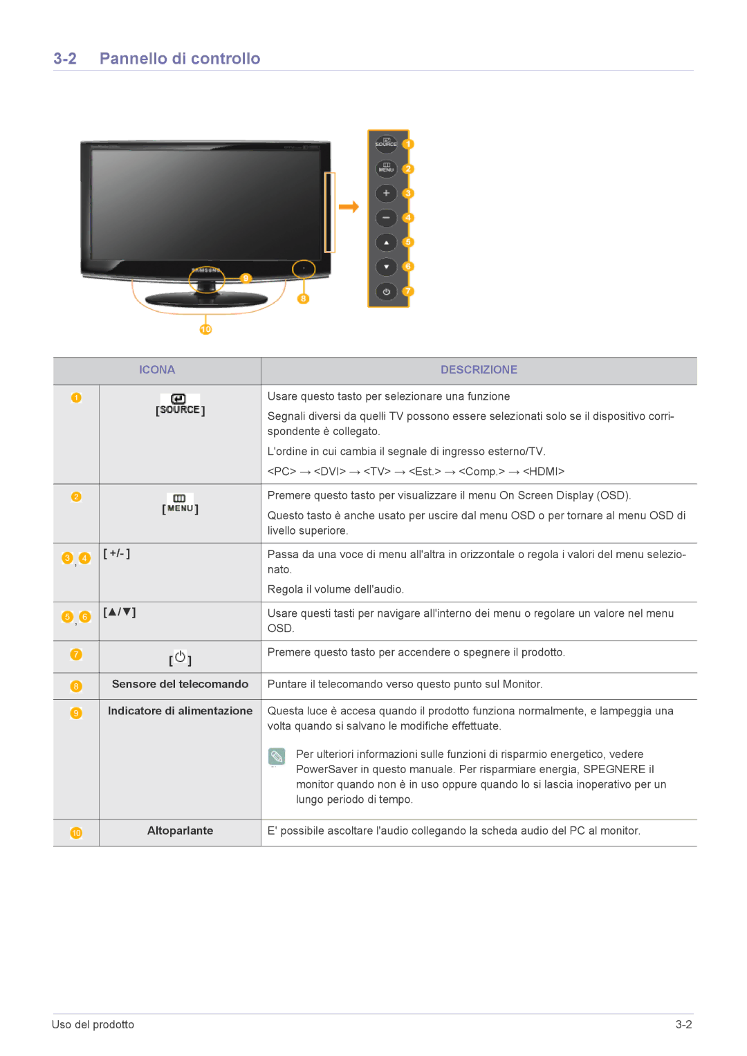 Samsung LS20CFVKF/EN manual Pannello di controllo, Icona Descrizione, Sensore del telecomando, Indicatore di alimentazione 