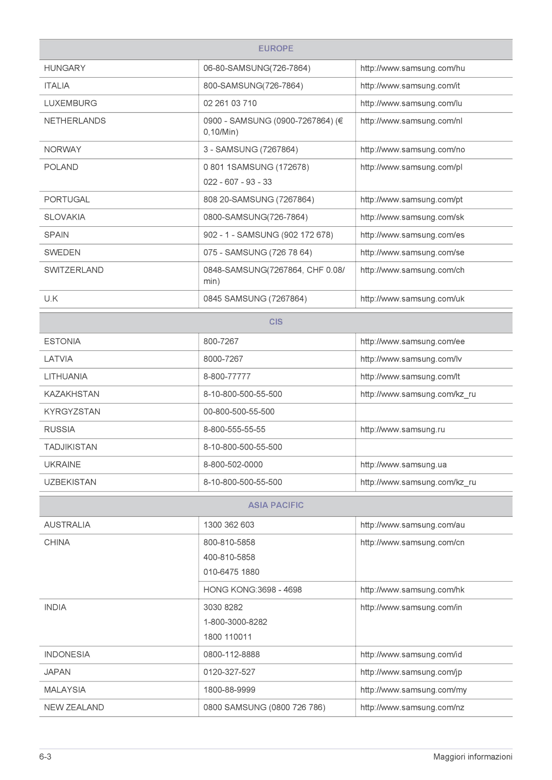 Samsung LS20CFVKF/EN manual Cis, Asia Pacific 