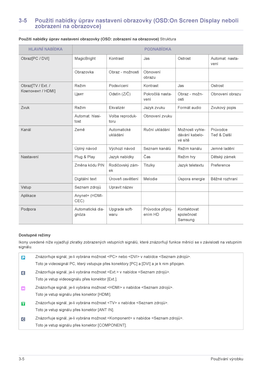 Samsung LS20CFVKF/EN manual Hlavní Nabídka Podnabídka, Dostupné režimy 