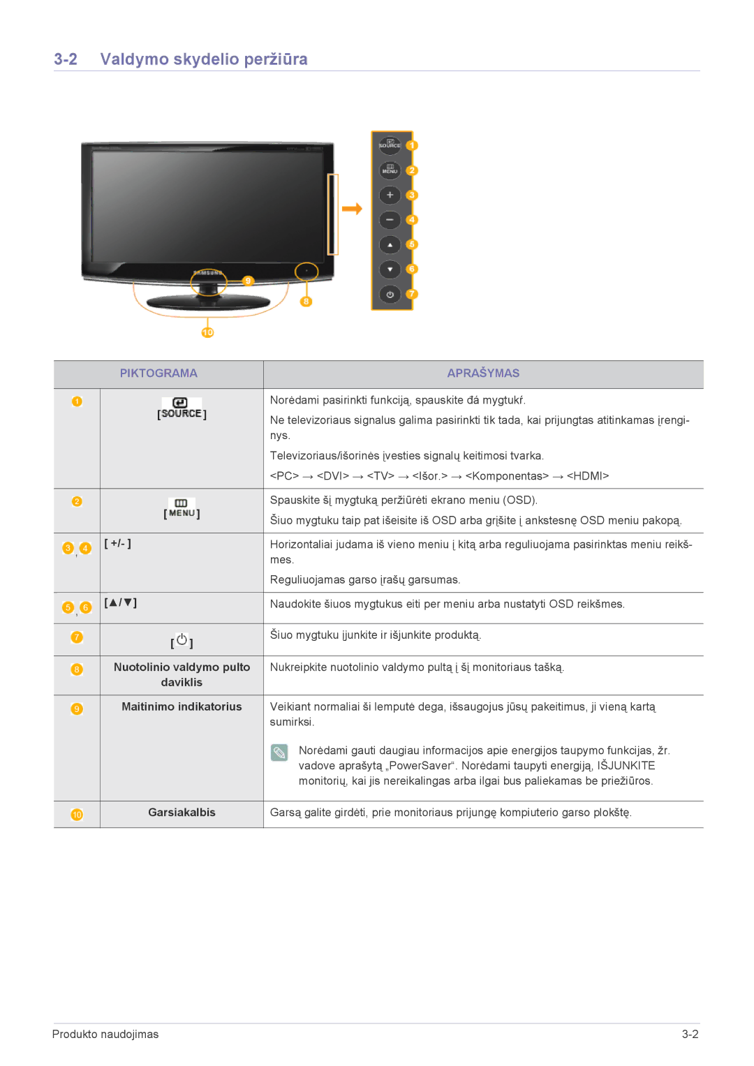 Samsung LS20CFVKF/EN manual Valdymo skydelio peržiūra, Piktograma Aprašymas, Nuotolinio valdymo pulto, Garsiakalbis 