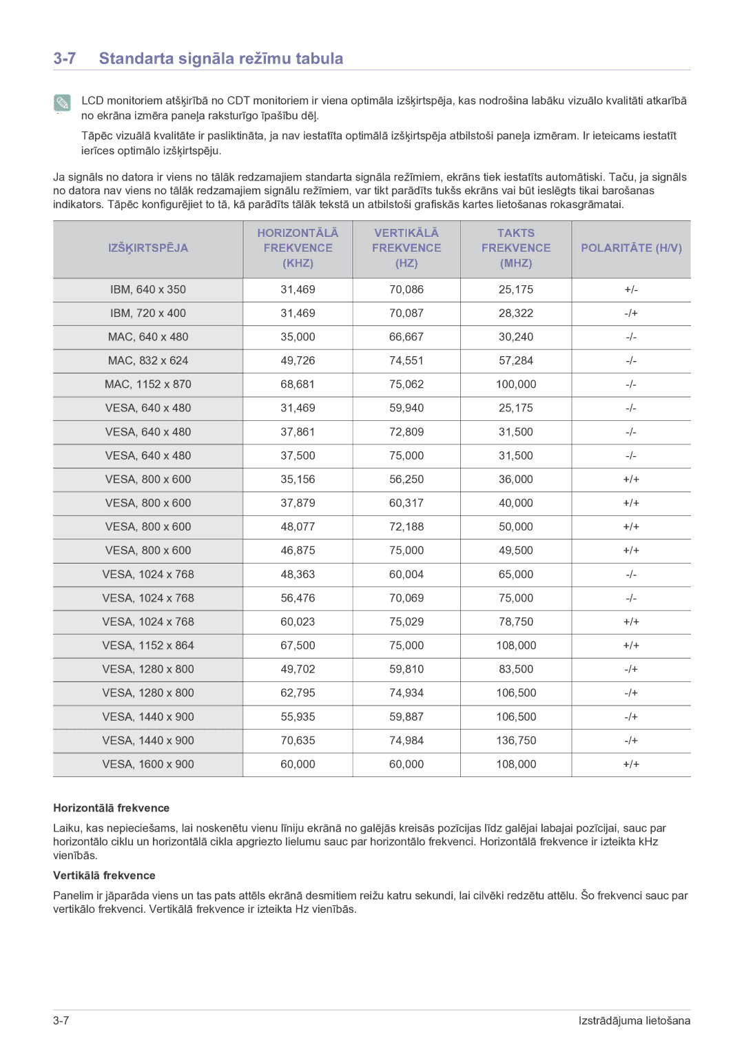 Samsung LS20CFVKF/EN manual Standarta signāla režīmu tabula, Horizontālā frekvence, Vertikālā frekvence 