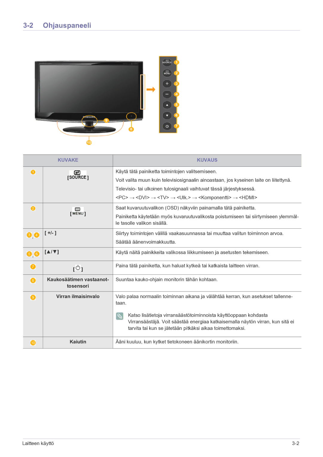 Samsung LS20CFVKF/XE manual Ohjauspaneeli, Kuvake Kuvaus, Tosensori Virran ilmaisinvalo, Kaiutin 