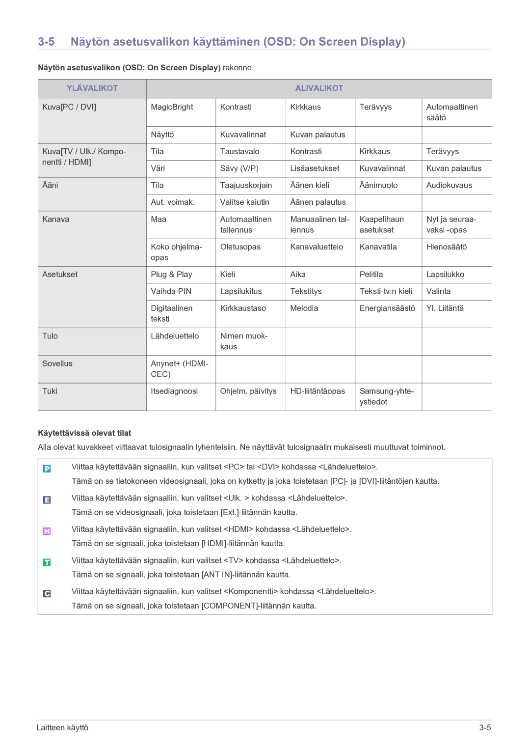 Samsung LS20CFVKF/XE manual Näytön asetusvalikon käyttäminen OSD On Screen Display, Ylävalikot Alivalikot 