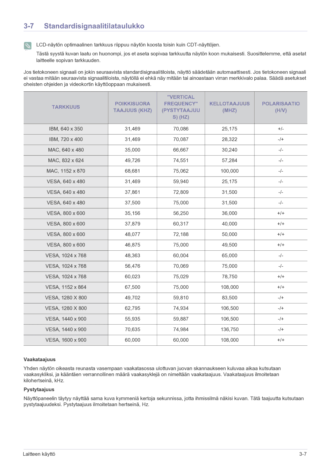 Samsung LS20CFVKF/XE manual Standardisignaalitilataulukko, Vaakataajuus, Pystytaajuus 