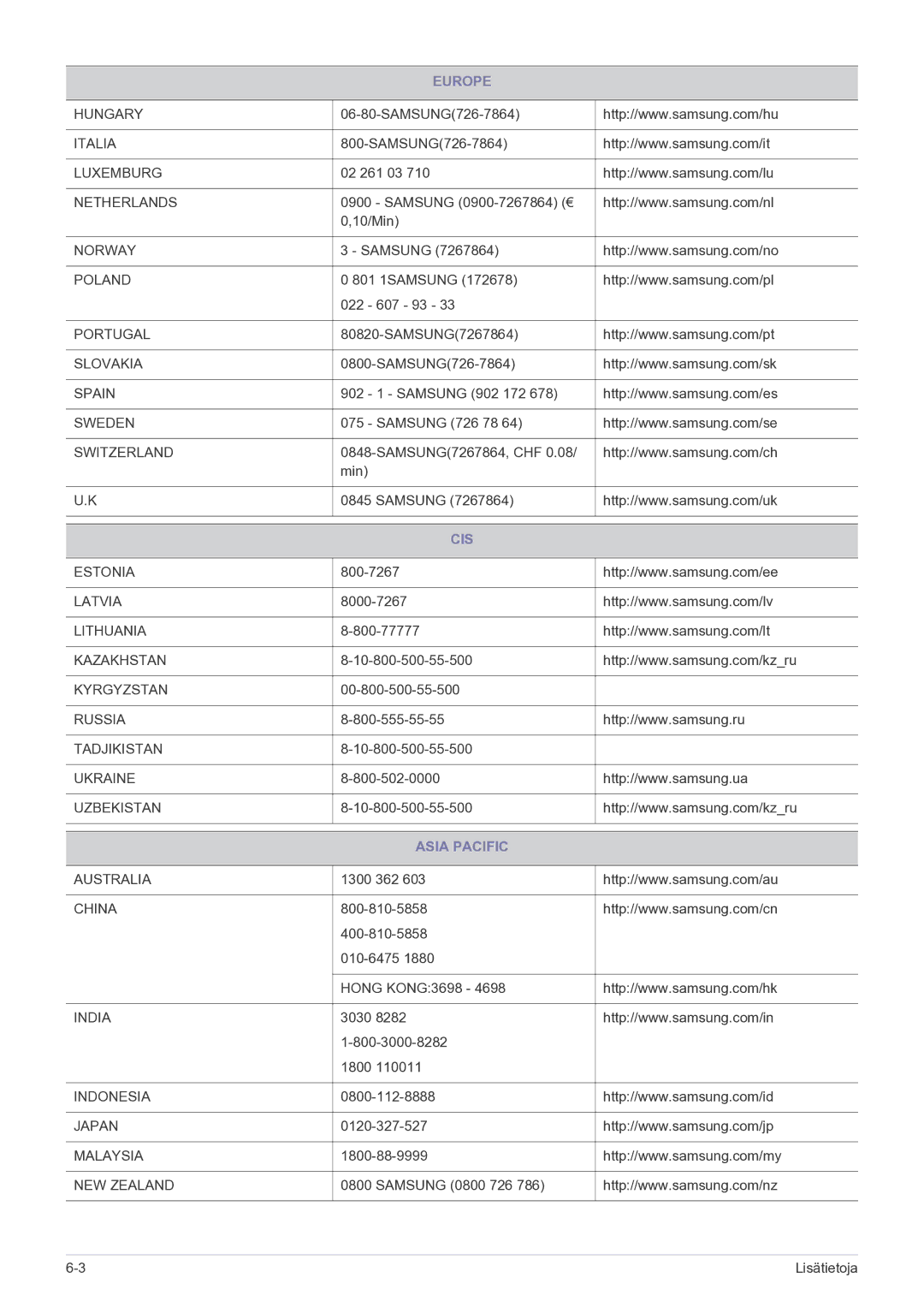 Samsung LS20CFVKF/XE manual Cis, Asia Pacific 