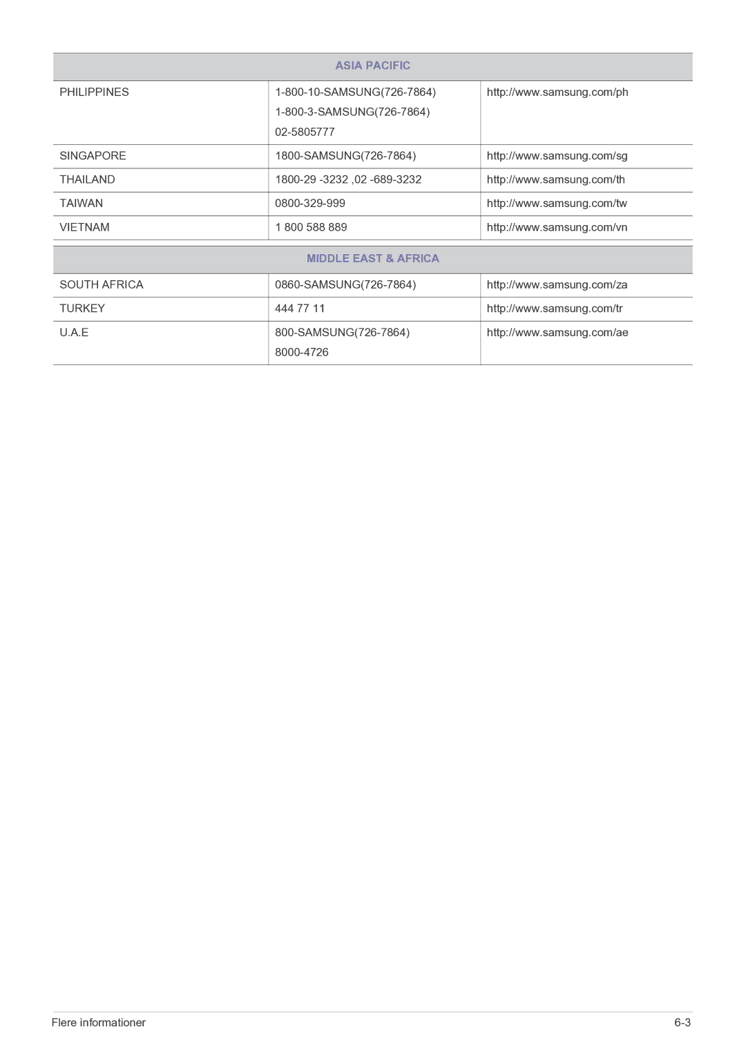 Samsung LS20CFVKF/XE manual Middle East & Africa 