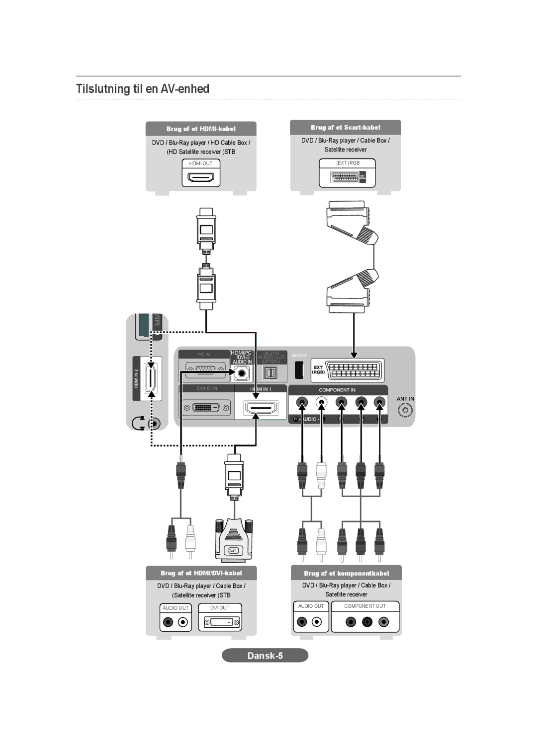 Samsung LS20CFVKF/XE manual Tilslutning til en AV-enhed, Brug af et HDMI-kabel Brug af et Scart-kabel 