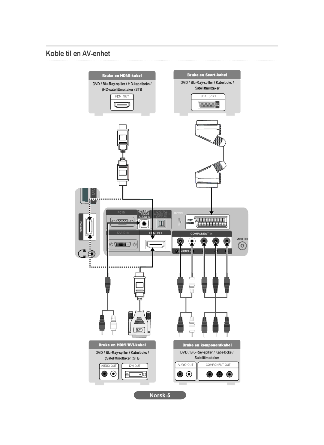 Samsung LS20CFVKF/XE manual Koble til en AV-enhet, Bruke en HDMI-kabel Bruke en Scart-kabel 