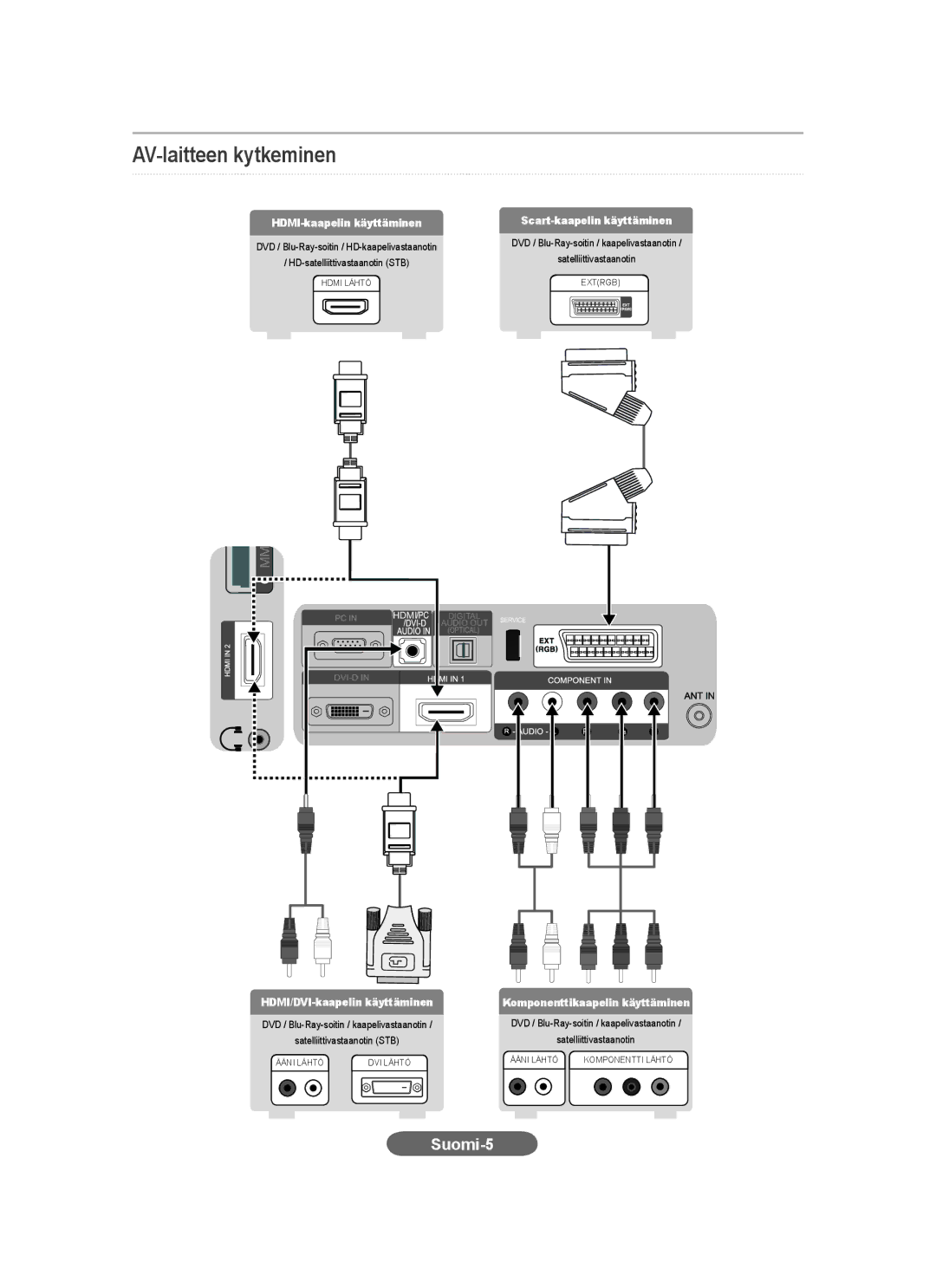 Samsung LS20CFVKF/XE manual AV-laitteen kytkeminen, HDMI-kaapelin käyttäminen Scart-kaapelin käyttäminen 