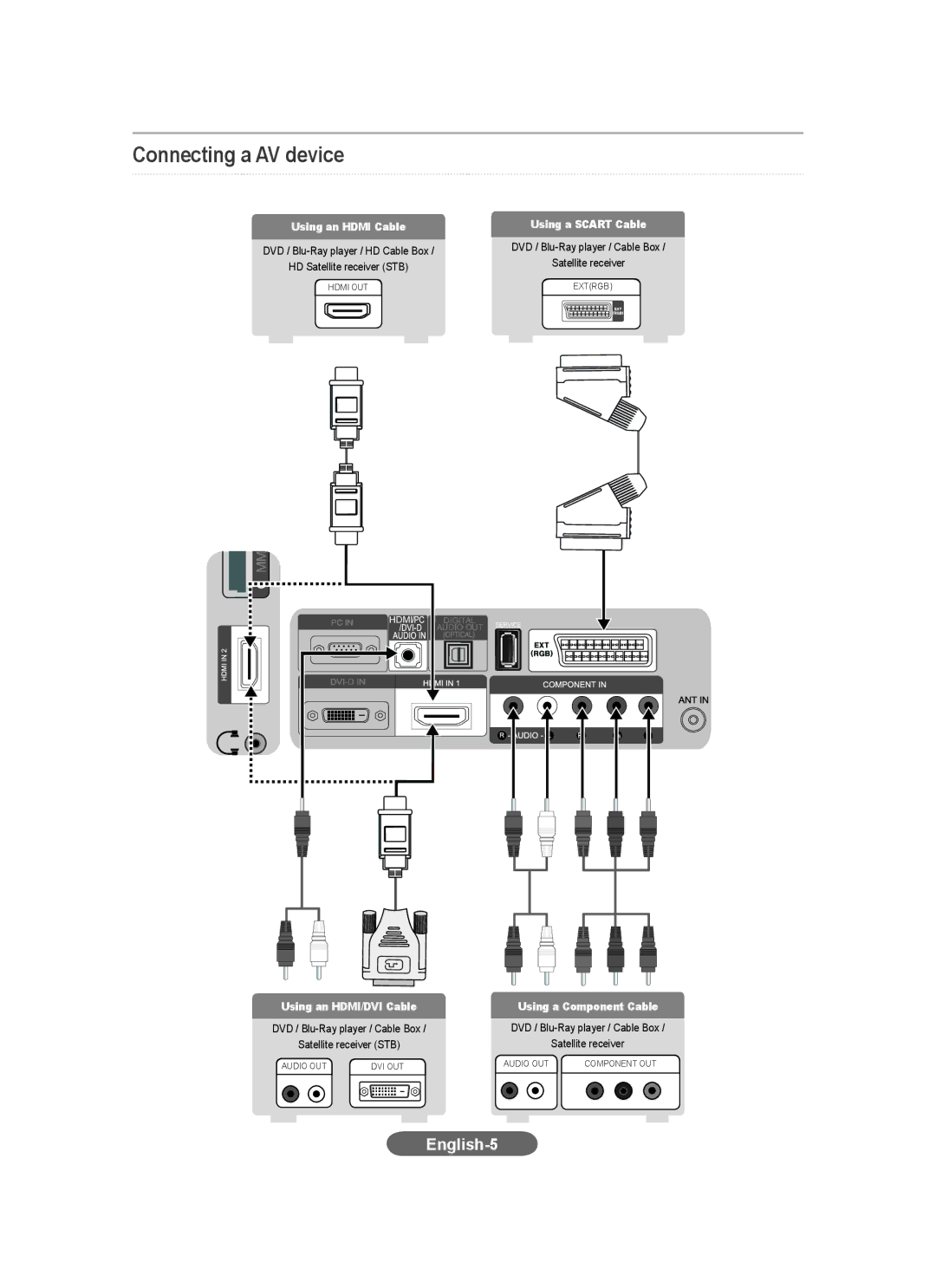 Samsung LS20CFVKF/XE manual Connecting a AV device, Using an Hdmi Cable Using a Scart Cable 