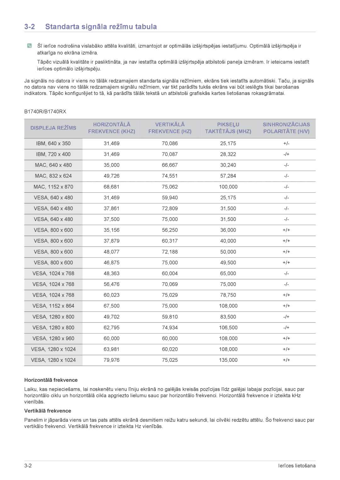 Samsung LS22CBUMBV/EN, LS20CLYSB/EN manual Standarta signāla režīmu tabula, Horizontālā frekvence, Vertikālā frekvence 