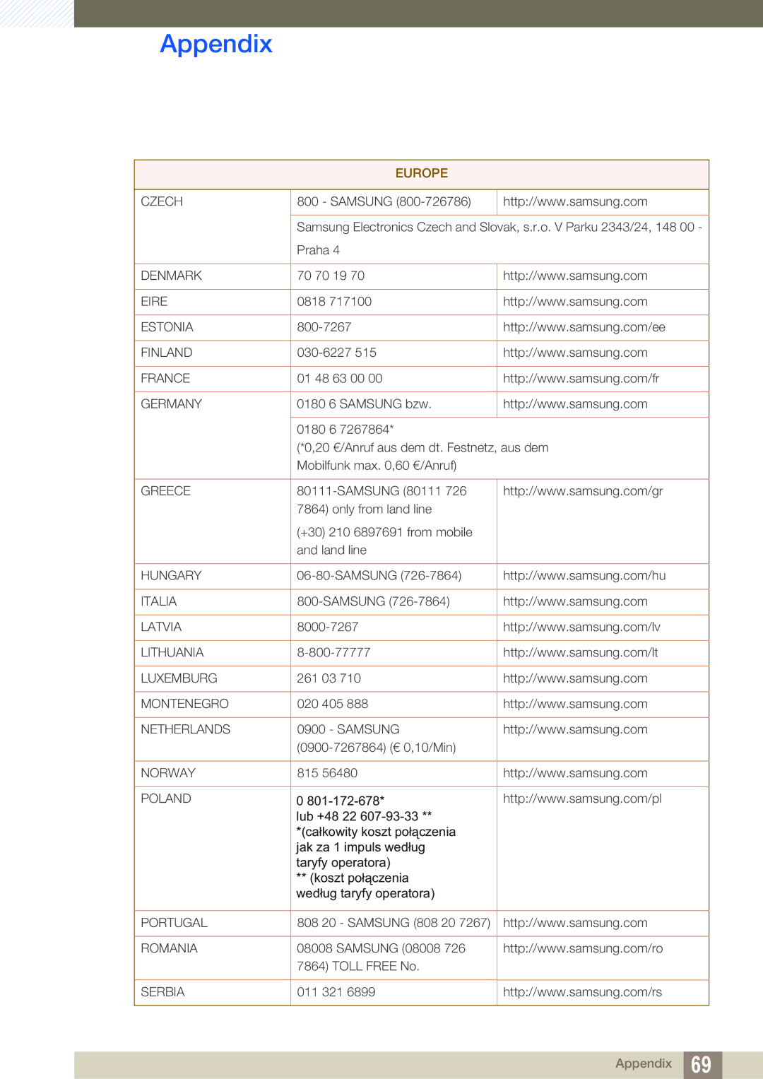 Samsung LS20D300NH/CI, LS20D300NHMXV manual Czech 