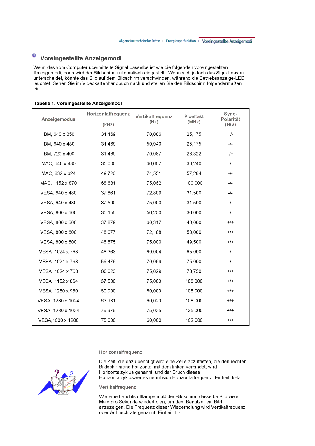 Samsung LS20EDXEB/EDC, LS20EDBEB/EDC Voreingestellte Anzeigemodi, Horizontalfrequenz, Sync, Anzeigemodus Polarität MHz KHz 