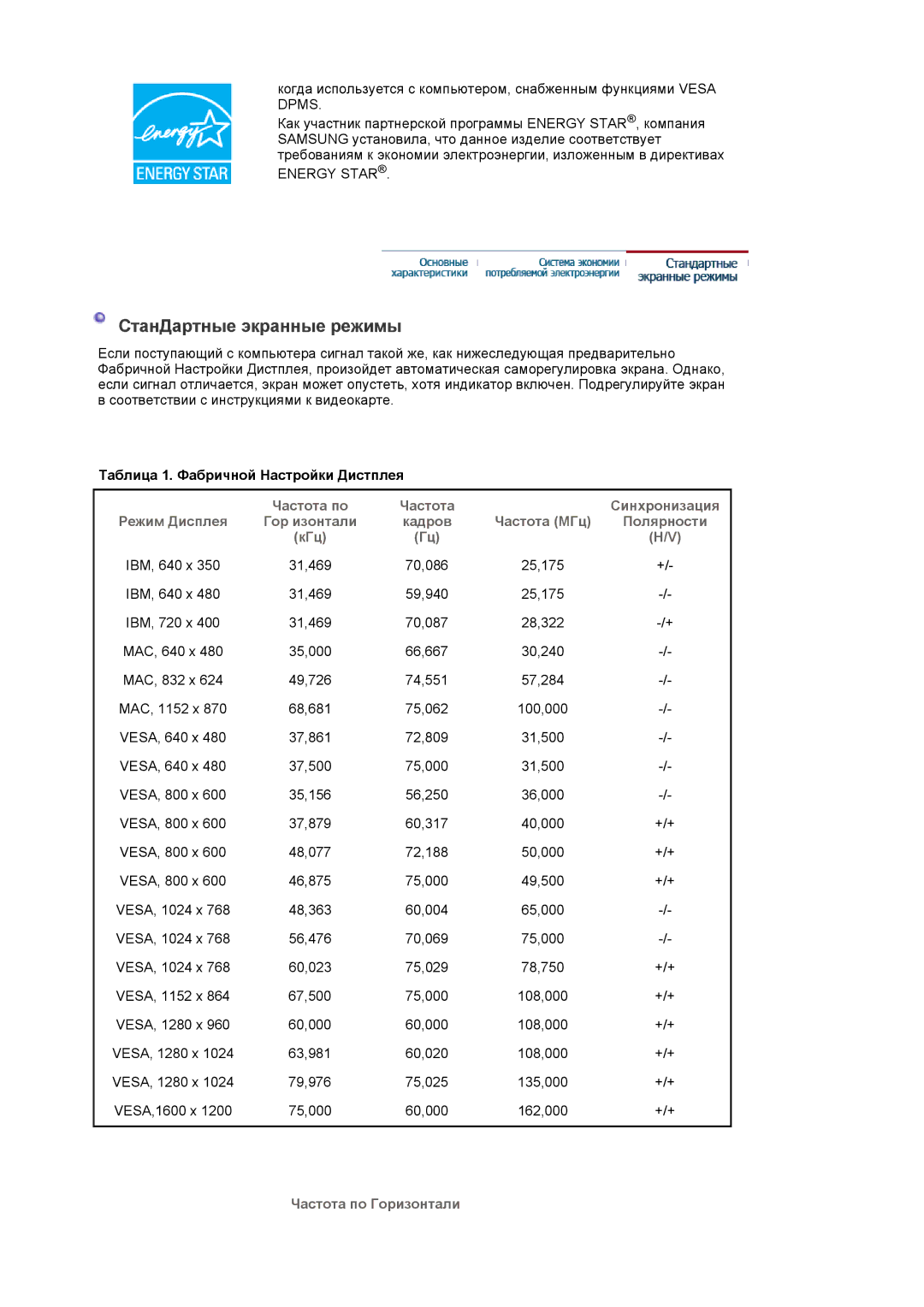 Samsung LS20EDBEB/EDC manual СтанДартные экранные режимы, Таблица 1. Фабричной Настройки Дистплея, Частота по Горизонтали 