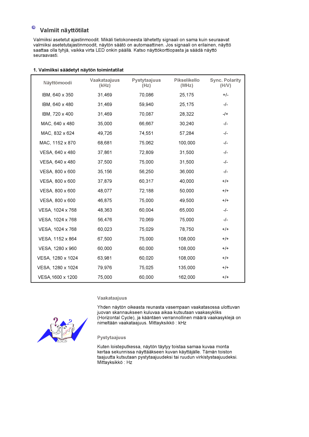 Samsung LS20EDXEB/EDC Valmiit näyttötilat, Näyttömoodi, Pystytaajuus Pikselikello Sync. Polarity KHz MHz, Vaakataajuus 