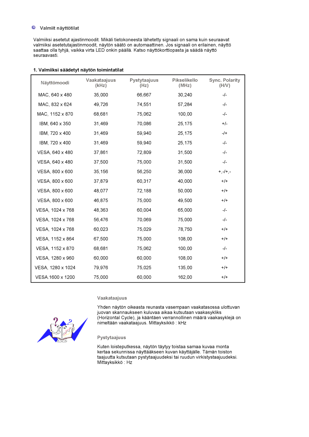 Samsung LS20HABBSQ/EDC Valmiit näyttötilat, Näyttömoodi, Pystytaajuus Pikselikello Sync. Polarity KHz MHz, Vaakataajuus 