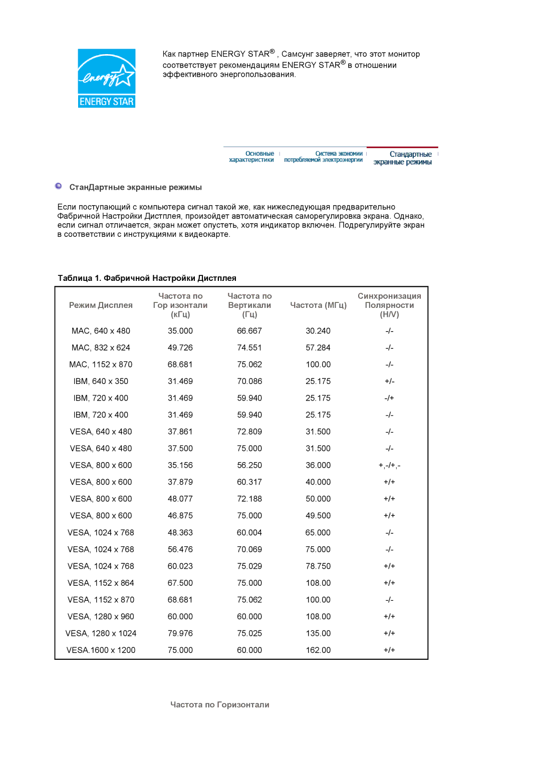 Samsung LS20HABESQ/EDC, LS20HABBSQ/EDC manual Таблица 1. Фабричной Настройки Дистплея, Частота по Горизонтали 