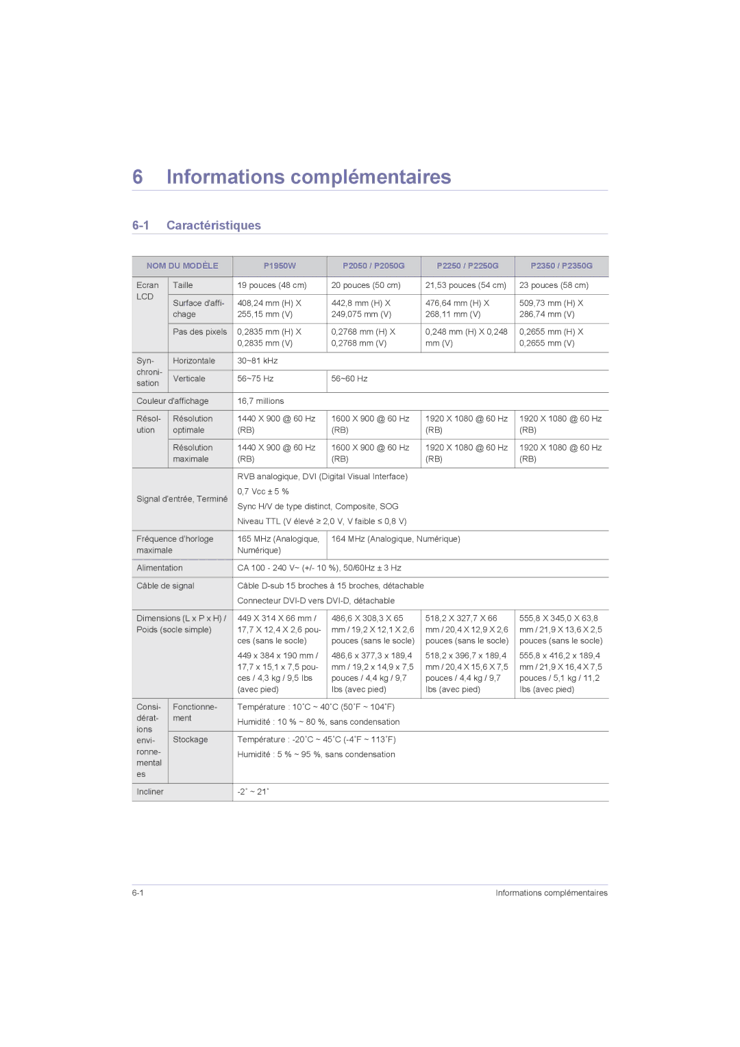 Samsung LS20LRZKUV/EN, LS22LRZKUV/EN, LS23LRZKUV/EN manual Informations complémentaires, Caractéristiques, NOM DU Modèle 