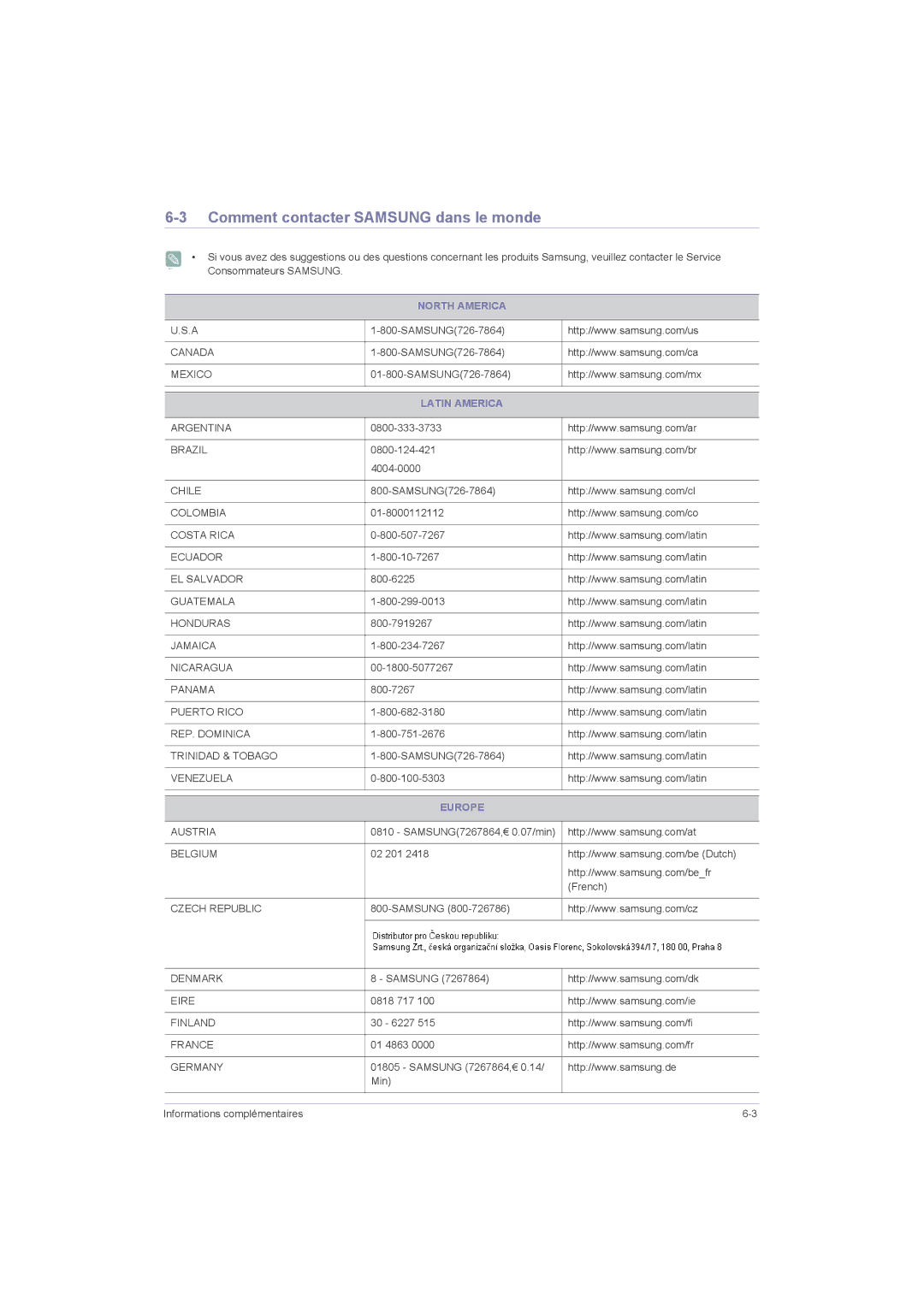 Samsung LS23LRZKUV/ZC, LS20LRZKUV/EN manual Comment contacter Samsung dans le monde, North America, Latin America, Europe 