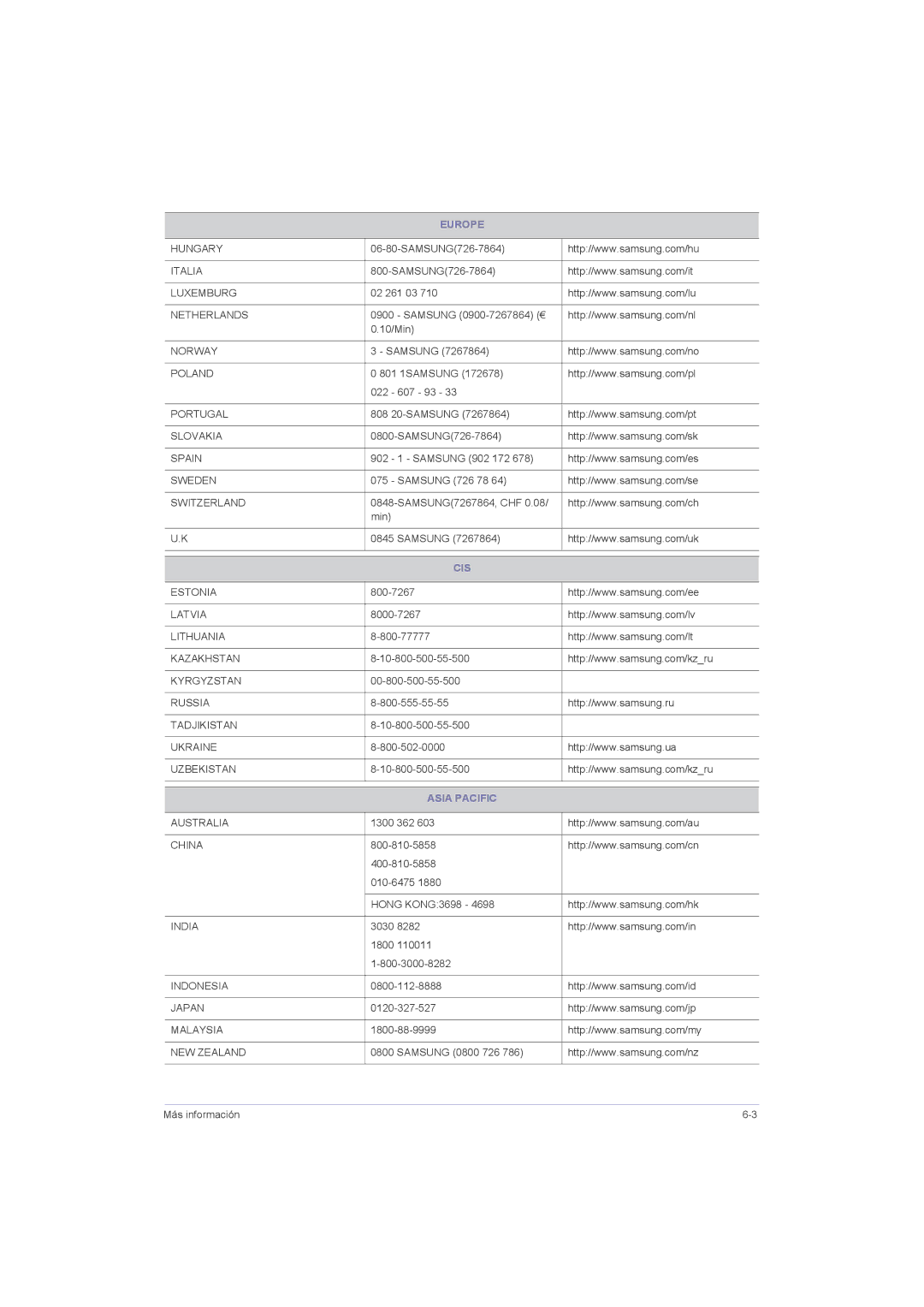 Samsung LS23LRZKUV/ZC, LS20LRZKUV/EN, LS22LRZKUV/EN, LS23LRZKUV/EN manual Cis, Asia Pacific 