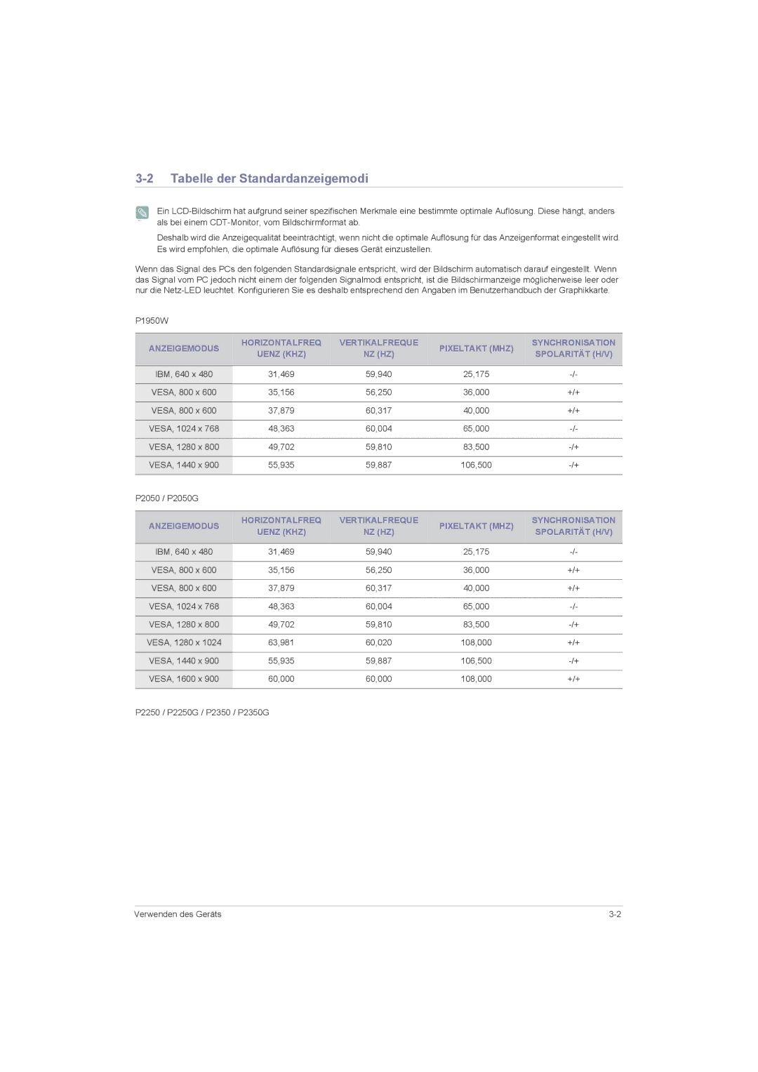 Samsung LS20LRZKUV/EN, LS22LRZKUV/EN, LS23LRZKUV/EN manual Tabelle der Standardanzeigemodi, Spolarität H/V 