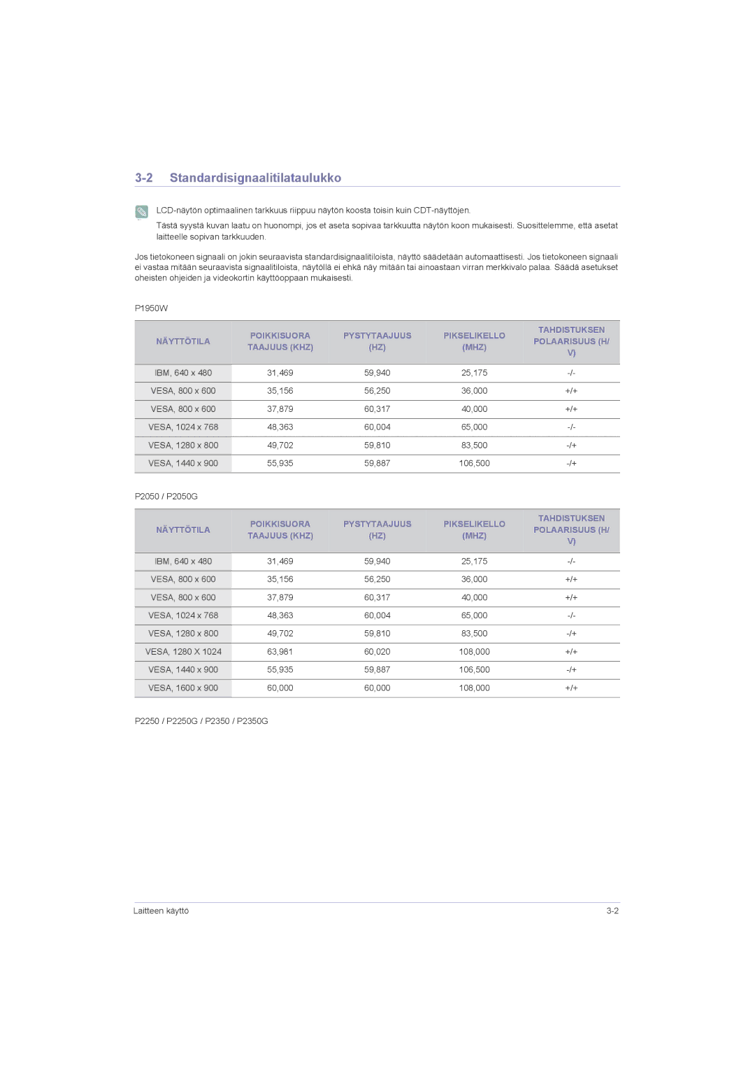 Samsung LS20LRZKUV/EN, LS22LRZKUV/EN, LS23LRZKUV/EN manual Standardisignaalitilataulukko, Taajuus KHZ, Näyttötila 