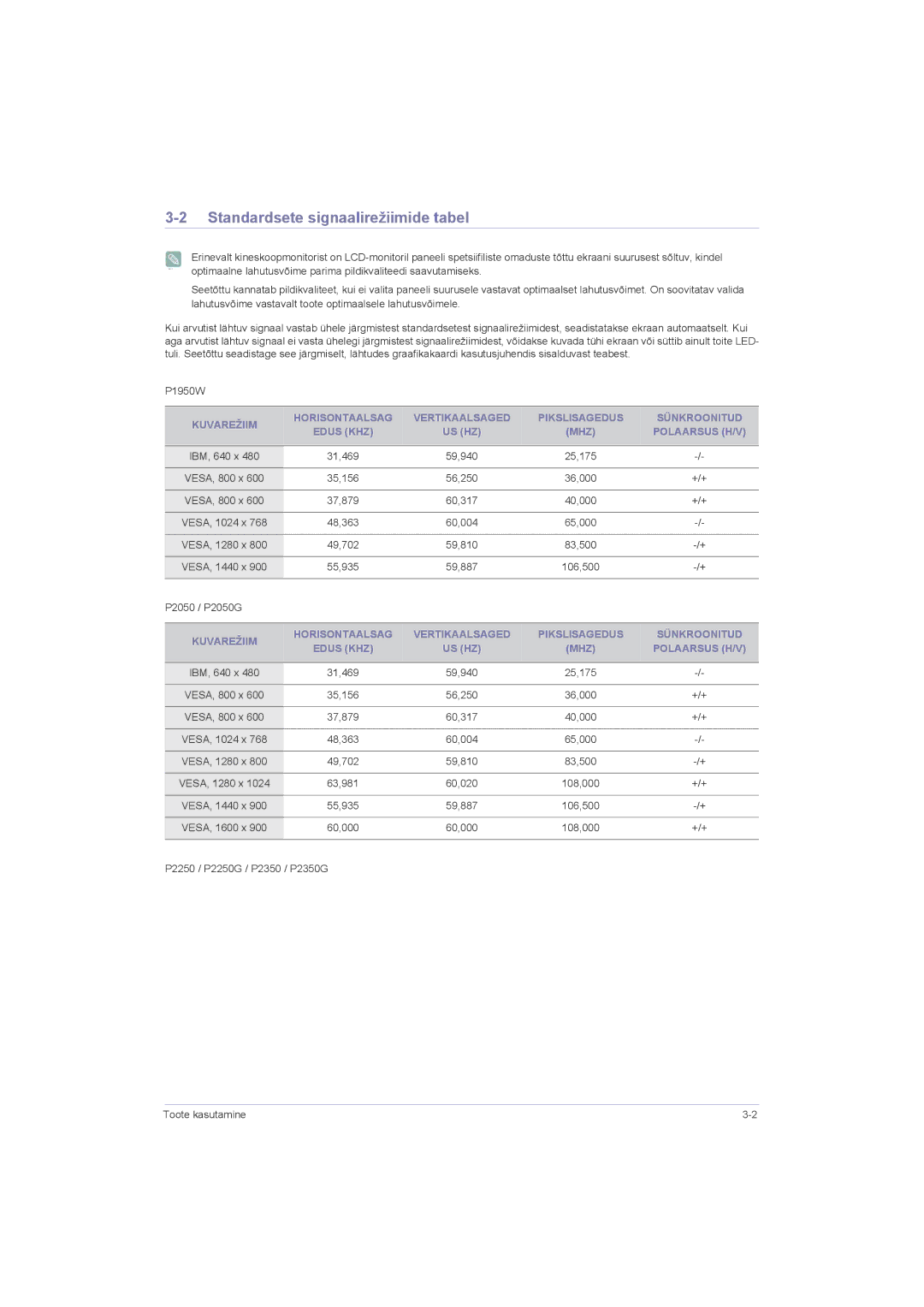 Samsung LS20LRZKUV/EN, LS22LRZKUV/EN Standardsete signaalirežiimide tabel, Polaarsus H/V, Horisontaalsag Vertikaalsaged 