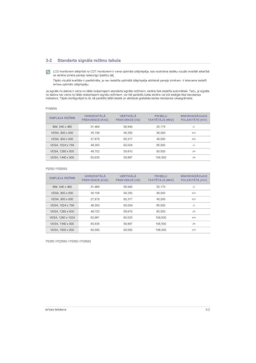 Samsung LS20LRZKUV/EN, LS22LRZKUV/EN Standarta signāla režīmu tabula, Taktētājs MHZ Polaritāte H/V, Horizontālā Vertikālā 