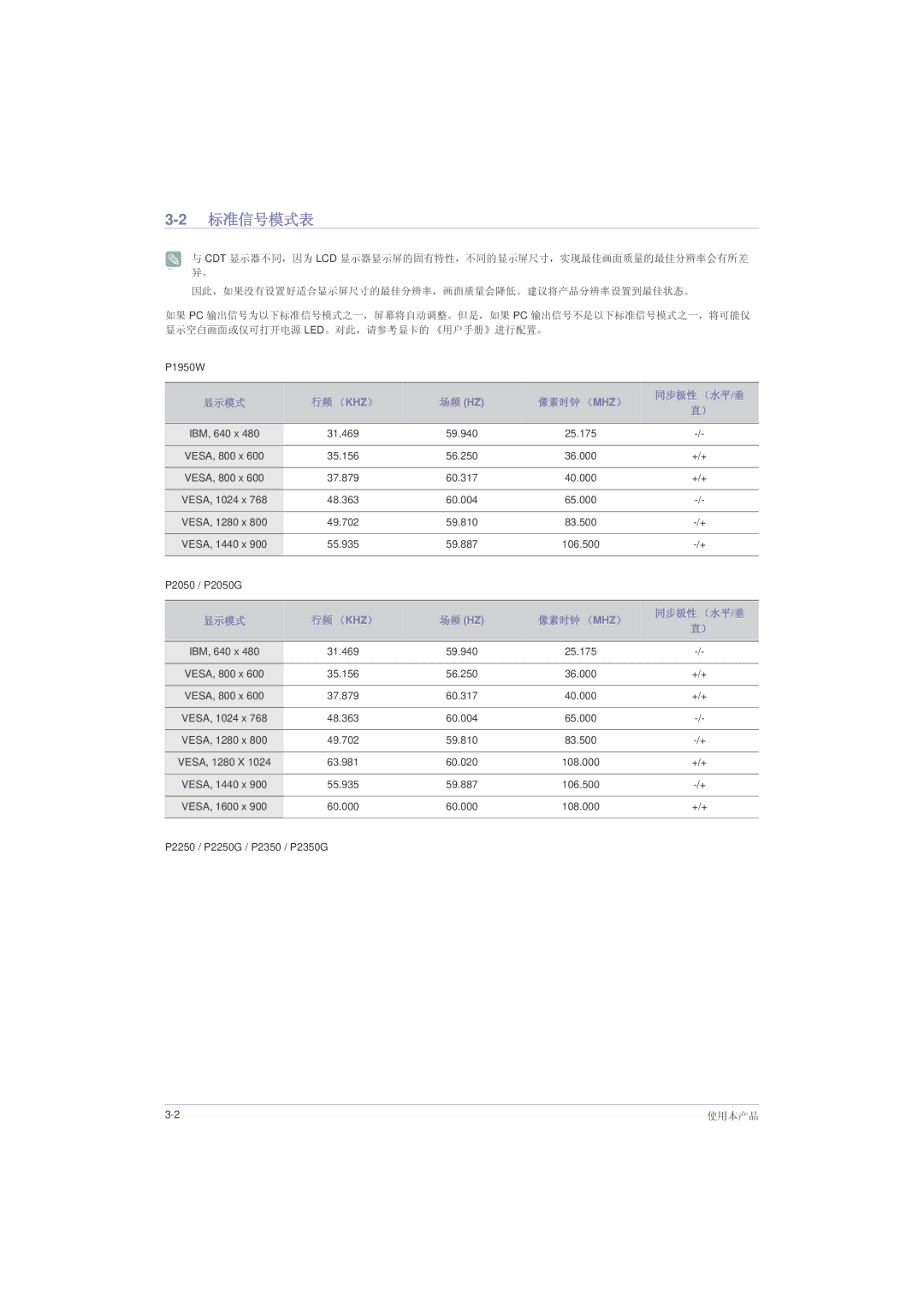 Samsung LS23LRZKUV/EN, LS20LRZKUV/EN, LS22LRZKUV/EN manual 2标准信号模式表, 显示模式 行频 （Khz）, 像素时钟 （Mhz） 同步极性 （水平/垂 