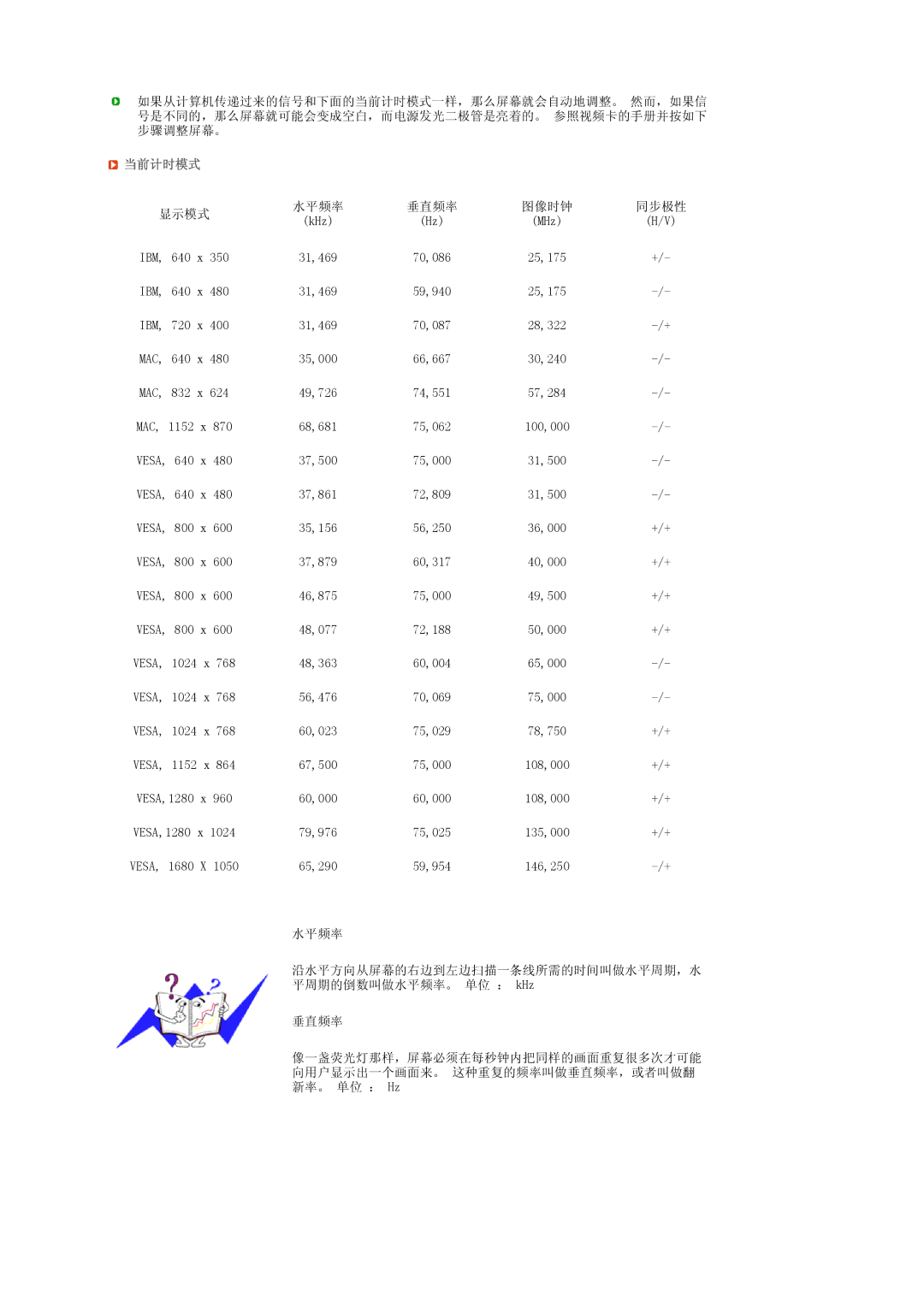 Samsung LS22MEWSFV/EDC, LS20MEWSFV/EDC, LS22MEHSFV/EDC, LS20MEHSFV/EDC, LS20MEWSFV/TRU manual 显示模式 水平频率 垂直频率 图像时钟 同步极性 KHz MHz 