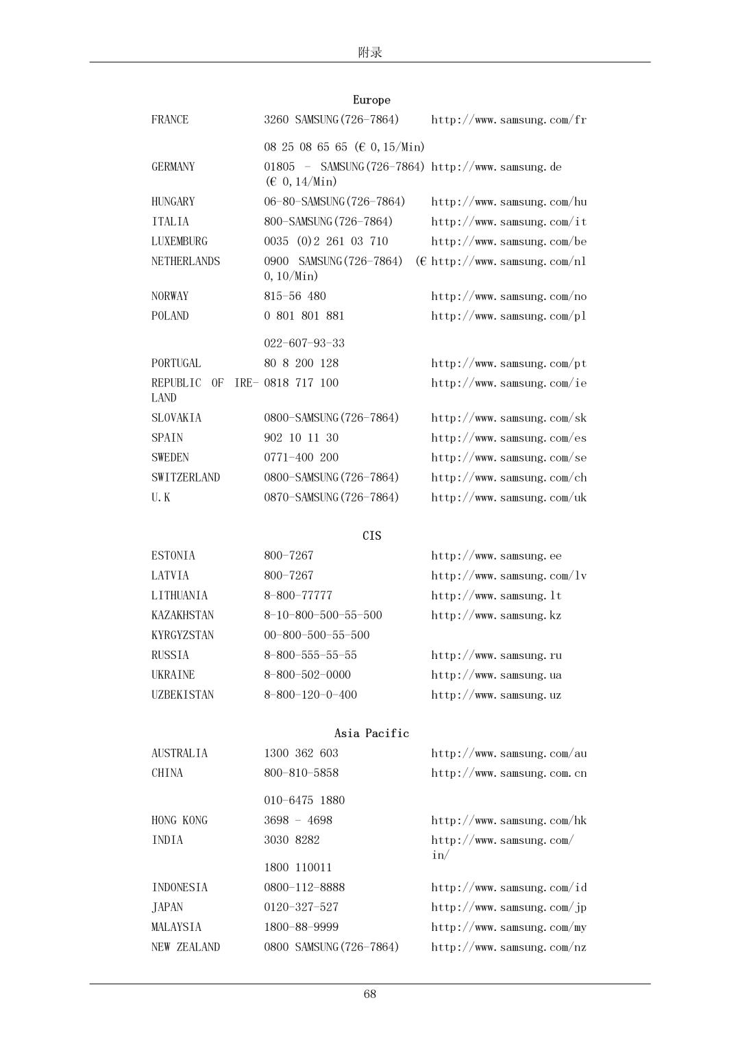 Samsung LS20MYNKBD/EDC, LS20MYNKSB/EDC, LS20MYNKB/EDC, LS20MYNKBB/EDC, LS20MYNKF/EDC, LS20MYNKS/EDC manual Cis, Asia Pacific 