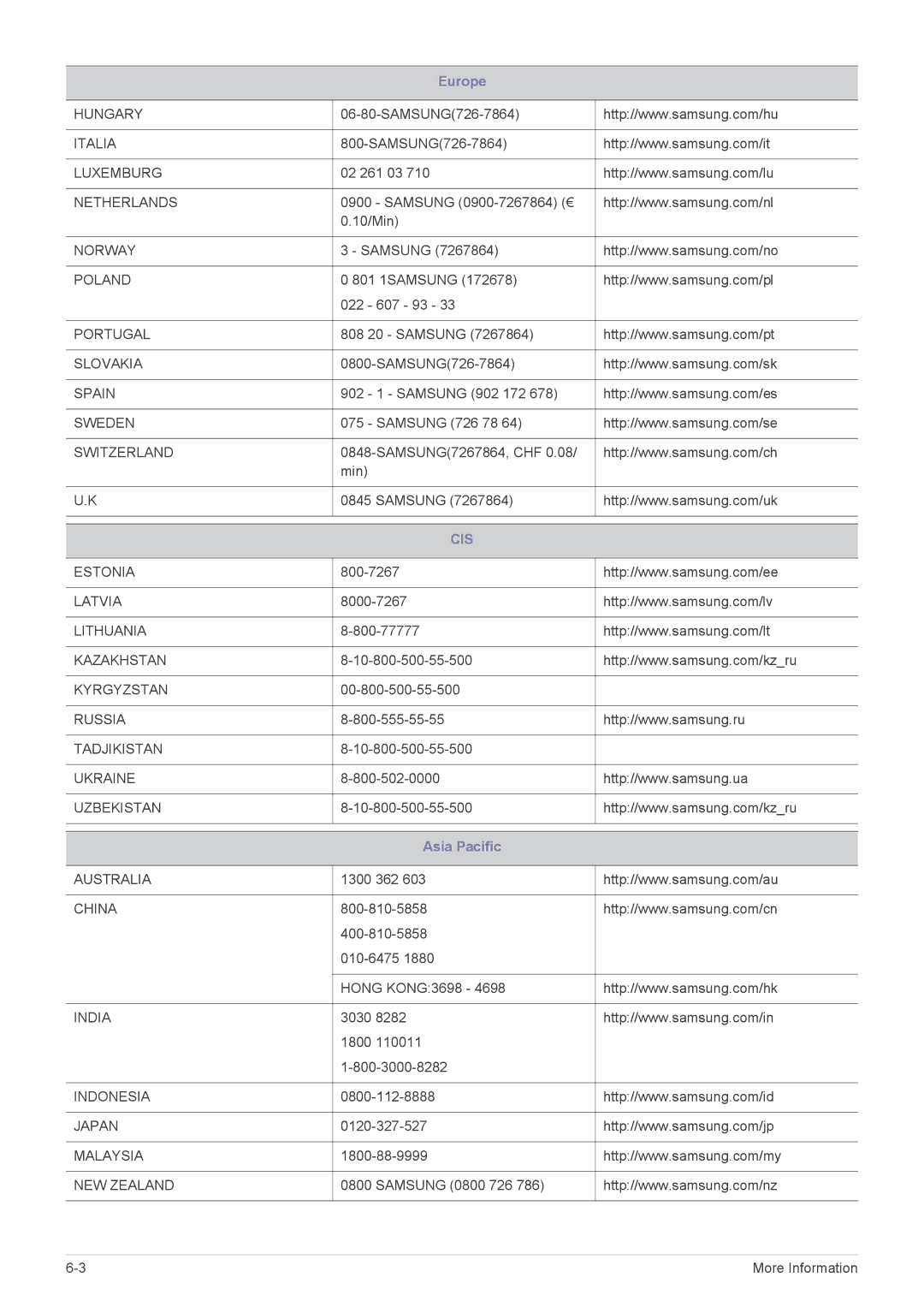 Samsung LS20NVTABW/ZA, LS23NVTABW/EN, LS23NVTABW/ZA, LS20NVTABW/EN, LS20NVTAB5/EN, LS23NVTAB5/EN manual Cis, Asia Pacific 