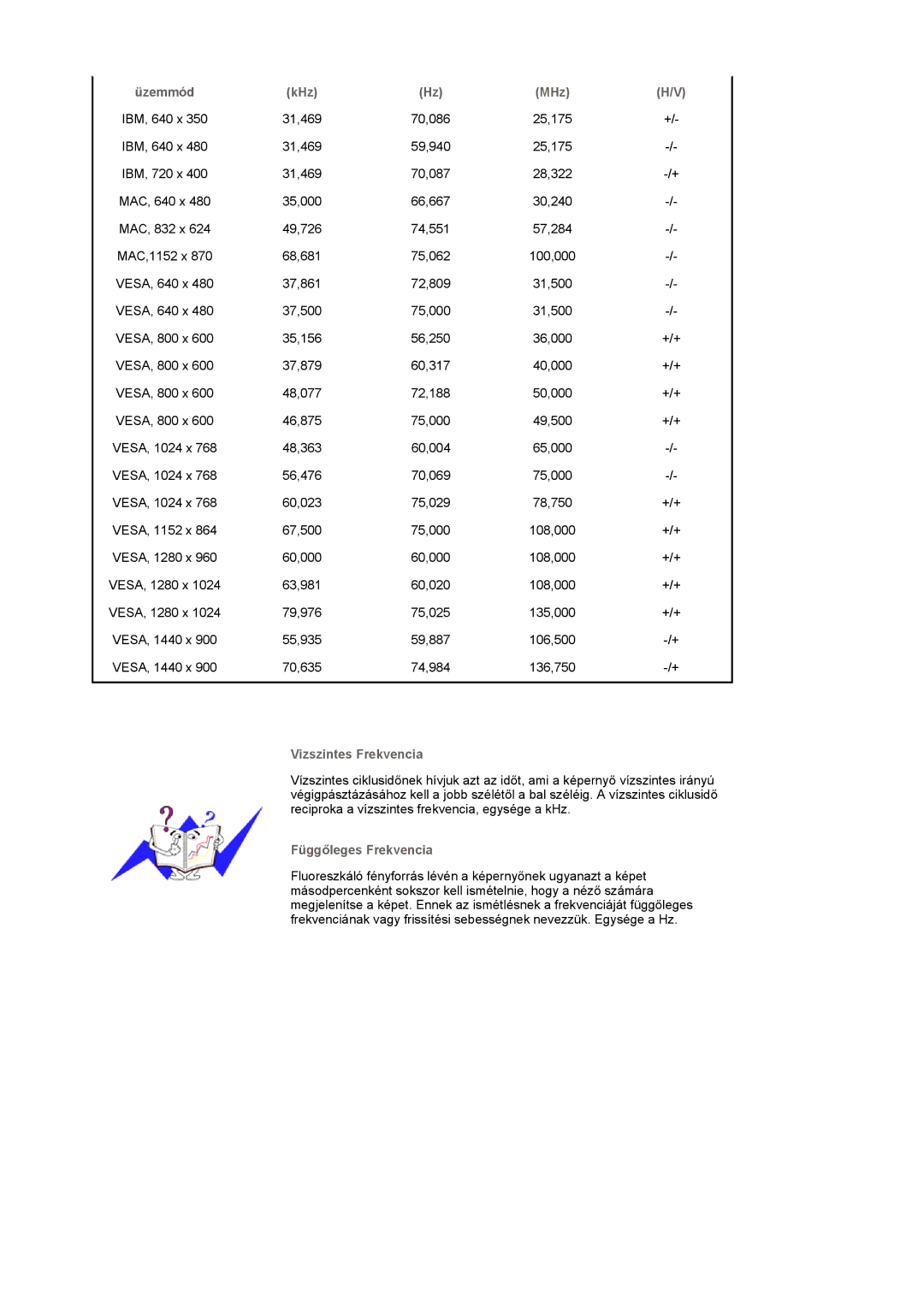 Samsung LS19PMASF6/EDC, LS20PMASF/EDC, LS19PMASF/EDC, LS20PMASF6/EDC manual MHz, Vizszintes Frekvencia, Függőleges Frekvencia 