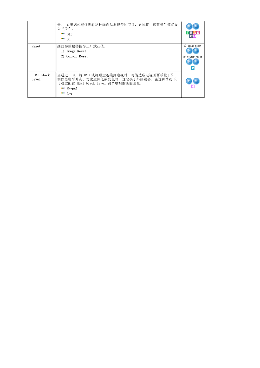 Samsung LS20PMASF6/EDC, LS20PMASF/EDC, LS19PMASF/EDC, LS19PMASF6/EDC, LS19PMASFY/EDC Image Reset Colour Reset, Normal Low 