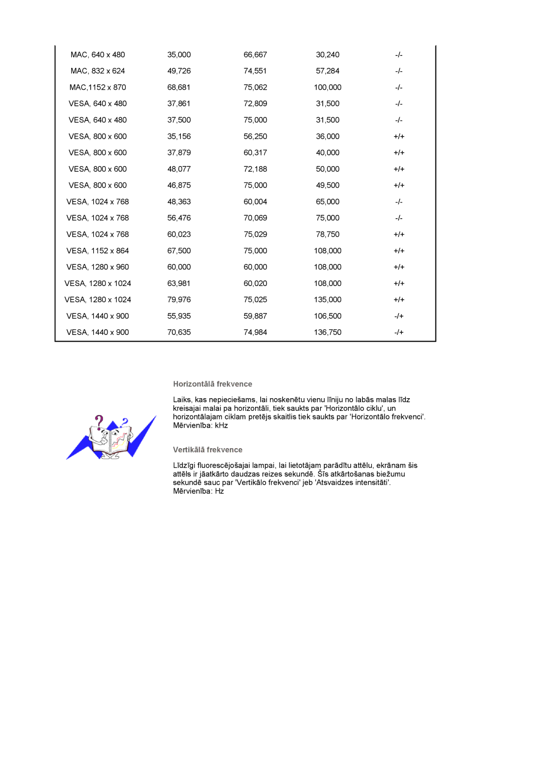 Samsung LS19PMASF/EDC, LS20PMASF/EDC manual Horizontālā frekvence 