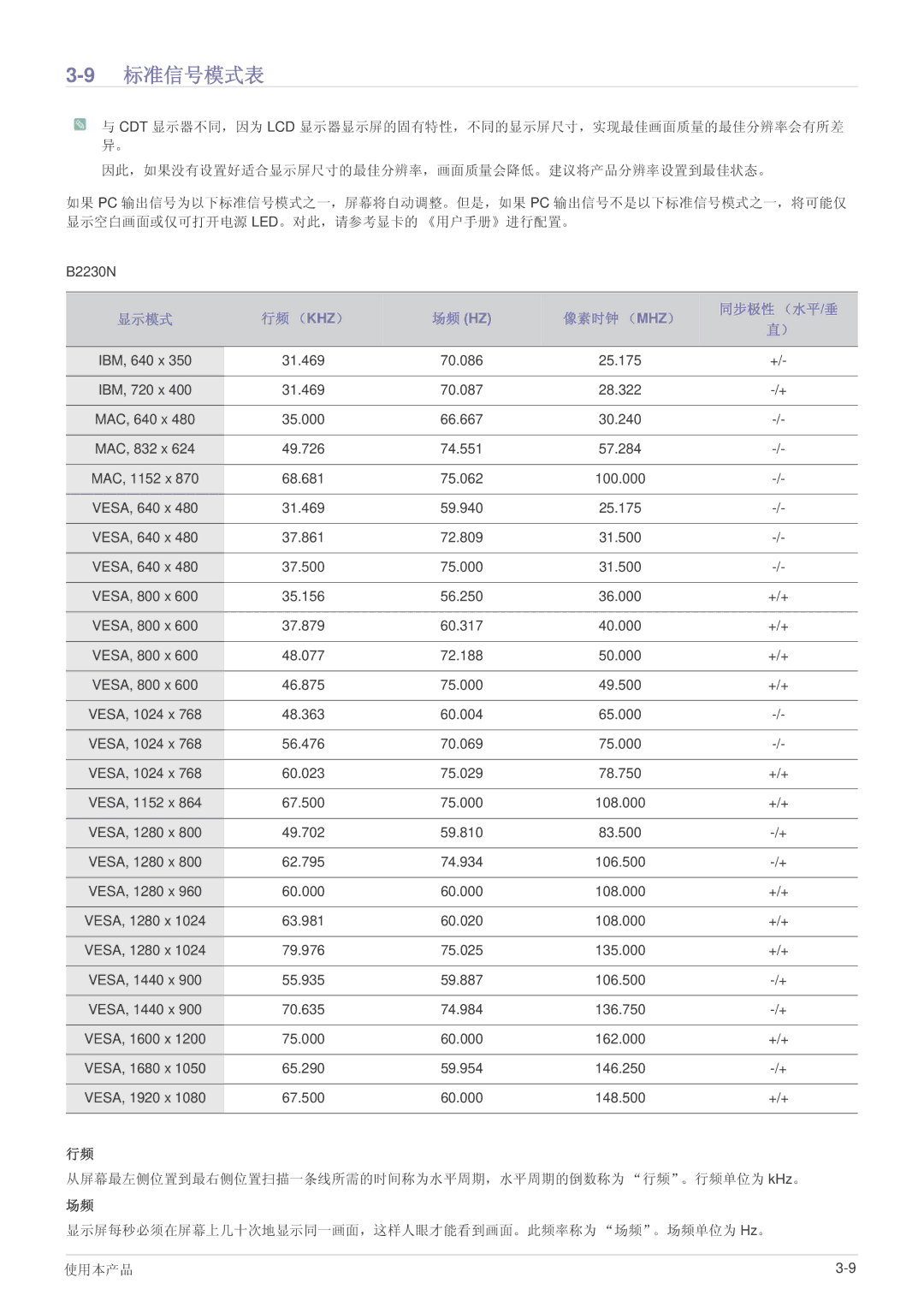 Samsung LS-B2030KF/KR, LS20PUZKF/EN, LS22PUYKFHEN, LS22PUKKF/EN, LS22PUYKF/EN, LS19PUYKF/EN 9标准信号模式表, 像素时钟 （ Mhz） 同步极性 （水平 /垂 