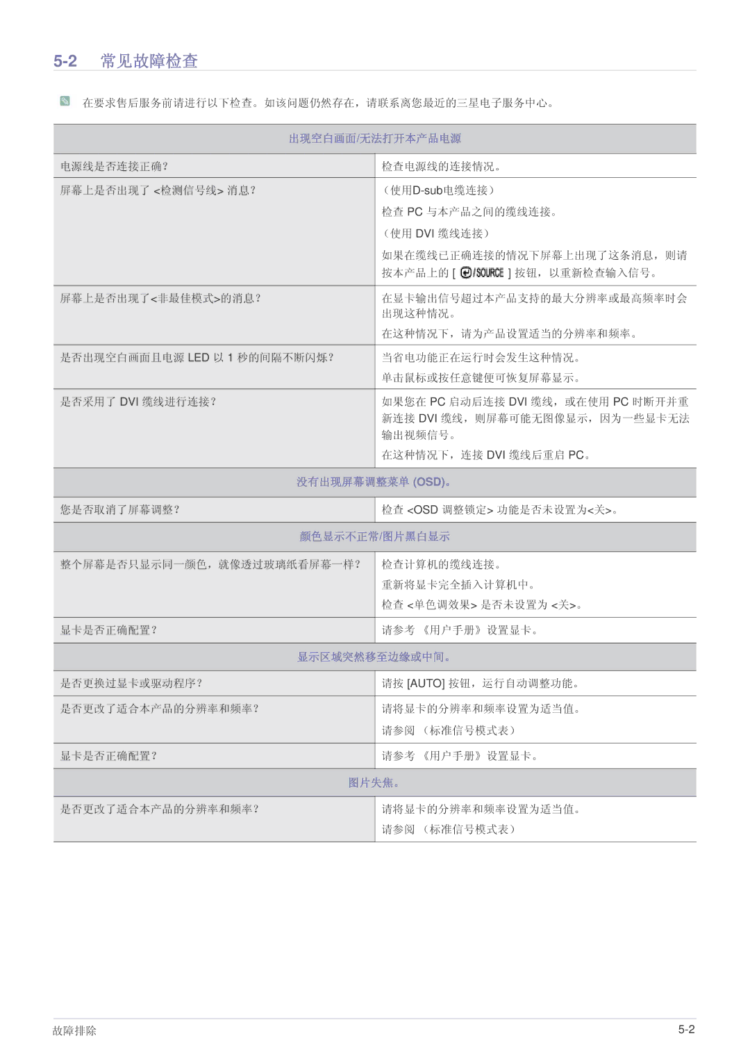 Samsung LS22PUKKF/XF, LS20PUZKF/EN, LS22PUYKFHEN, LS22PUKKF/EN, LS22PUYKF/EN, LS19PUYKF/EN manual 2常见故障检查, 出现空白画面/无法打开本产品电源 