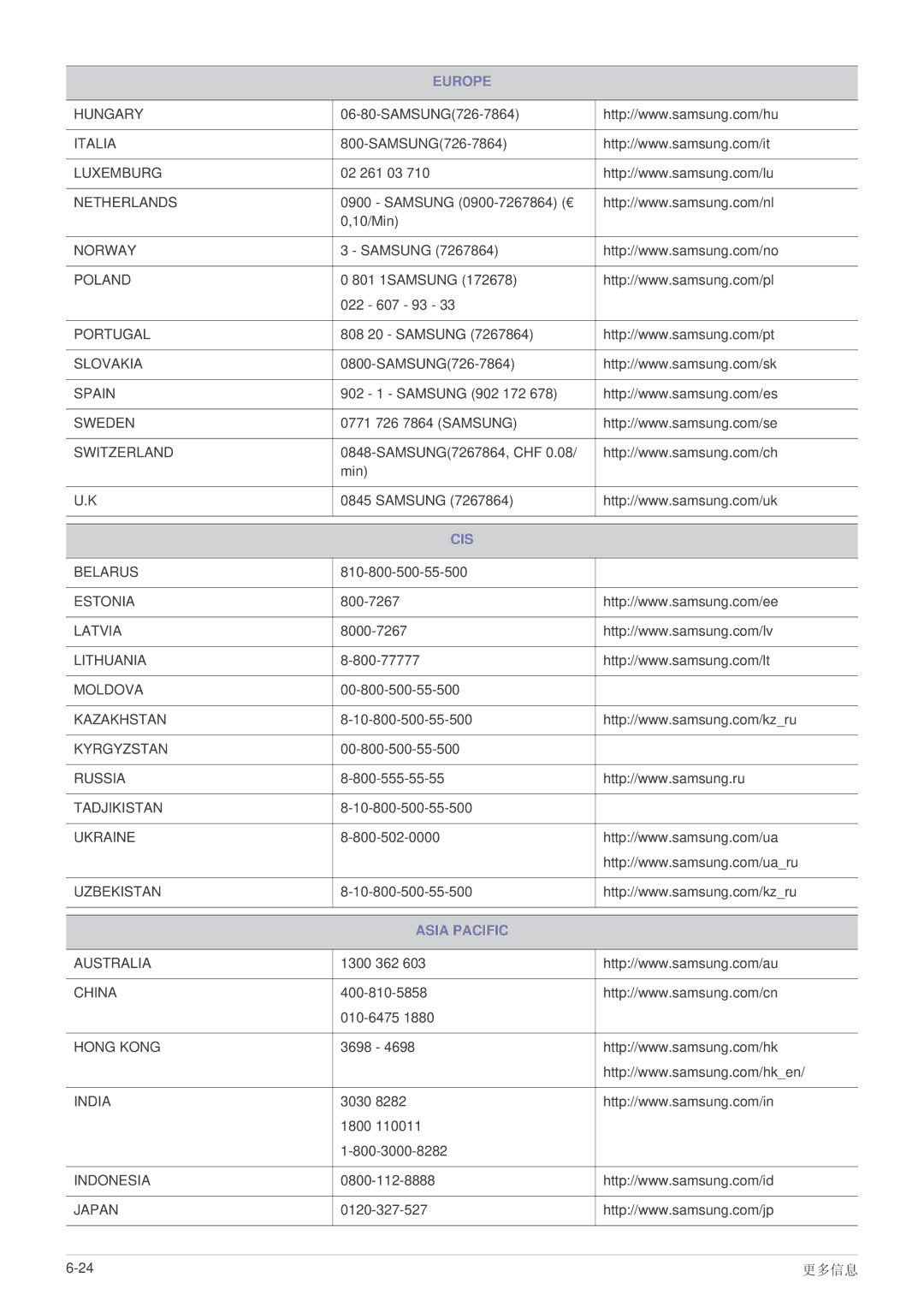 Samsung LS24PULKF/EN, LS20PUZKF/EN, LS22PUYKFHEN, LS22PUKKF/EN, LS22PUYKF/EN, LS19PUYKF/EN, LS23PUHKF/EN, LS19PUYKFUEN manual Cis 