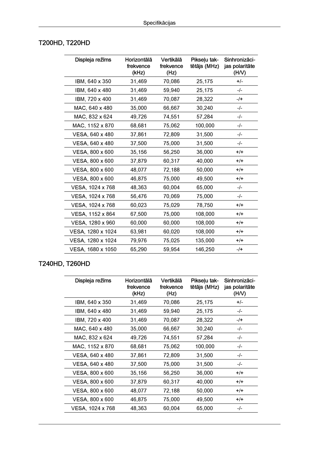 Samsung LS22TDDSUV/EN, LS20TDVSUV/EN, LS24TDVSUV/EN, LS24TDDSUV/EN T200HD, T220HD, T240HD, T260HD, Pikseļu tak, Tētājs MHz 