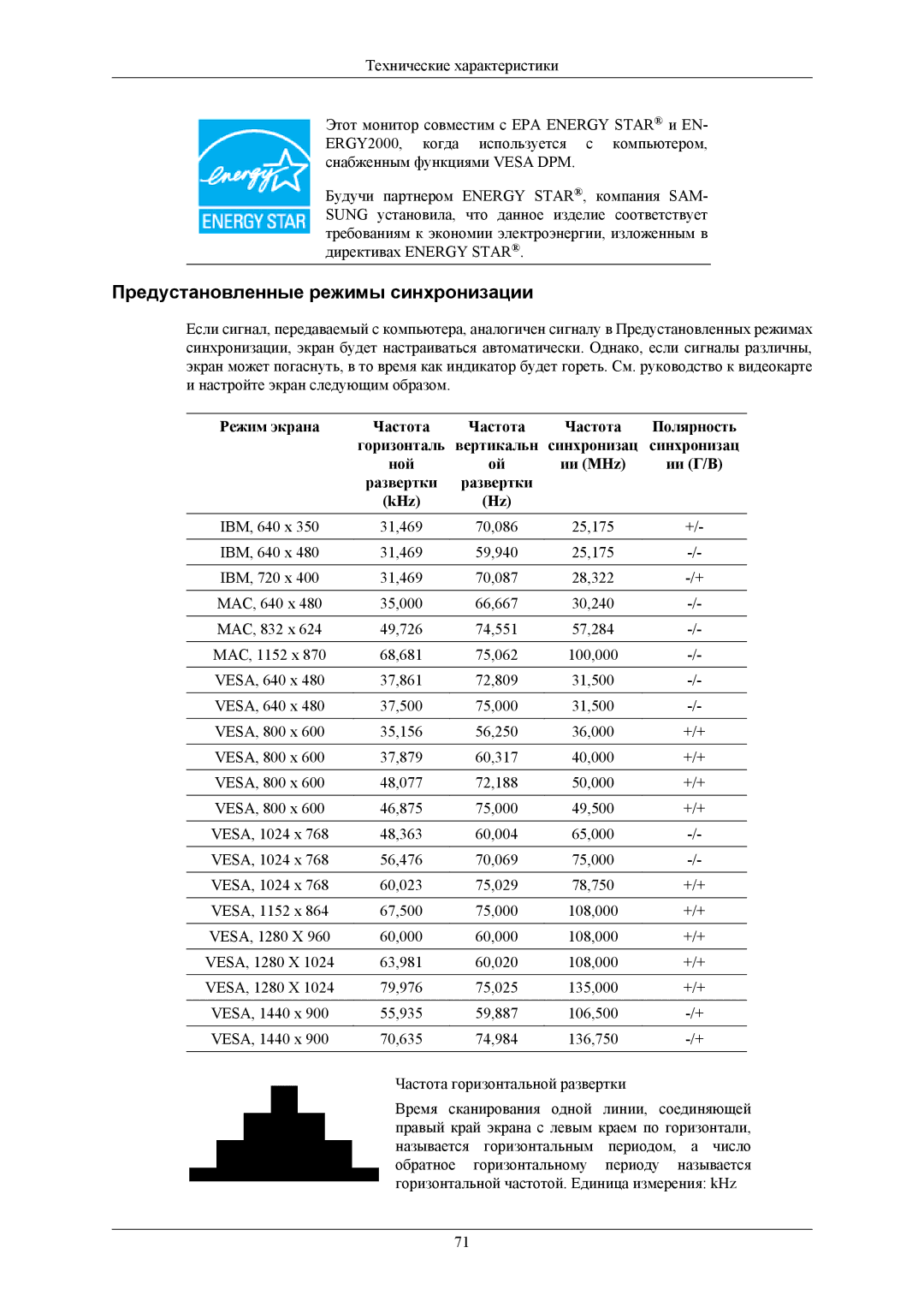 Samsung LS22TWGSV2/CI, LS20TWHSUV/EN, LS19TWHSUV/EN, LS22TWHSUV/EN, LS19TWHSU2SCI manual Предустановленные режимы синхронизации 